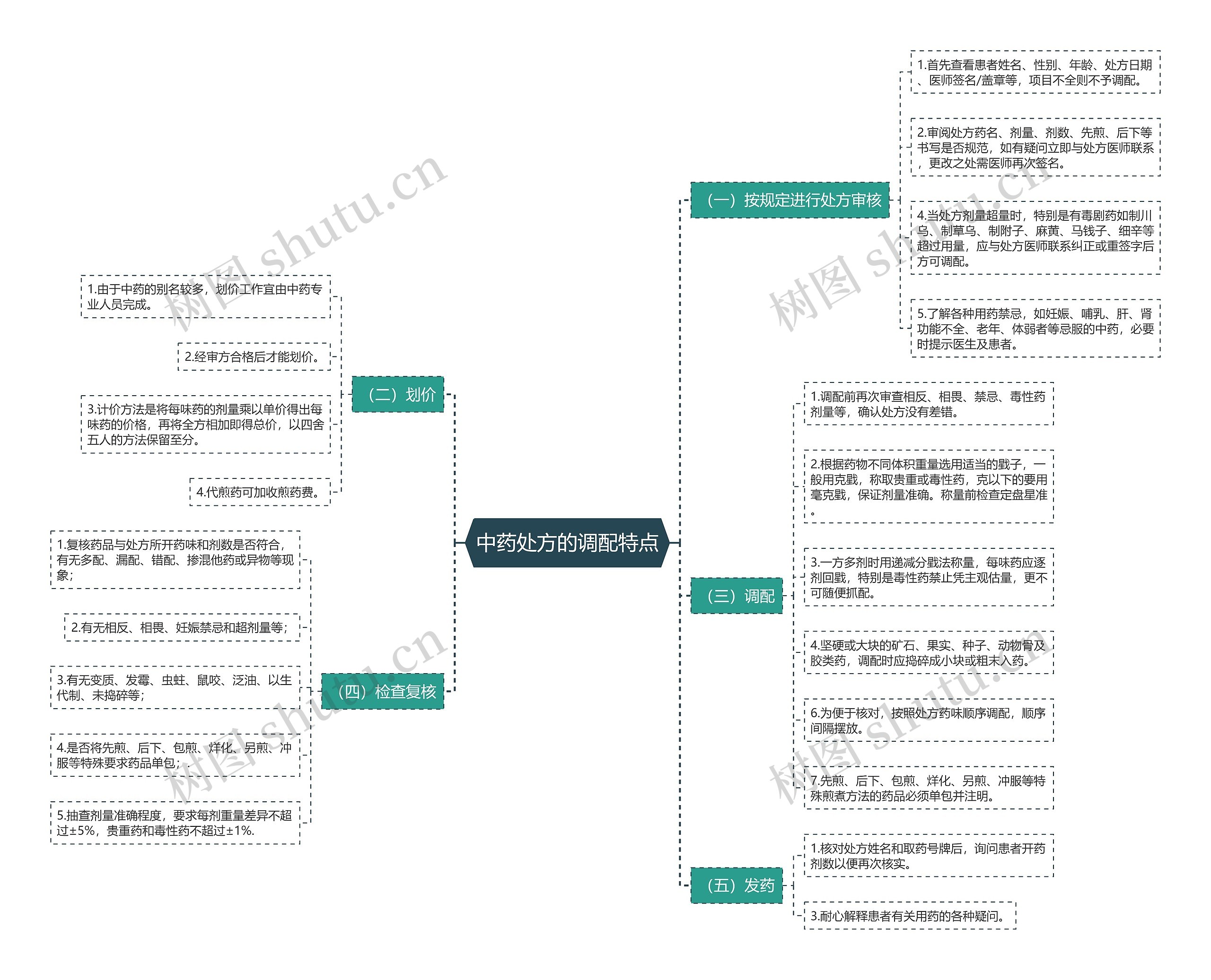 中药处方的调配特点思维导图