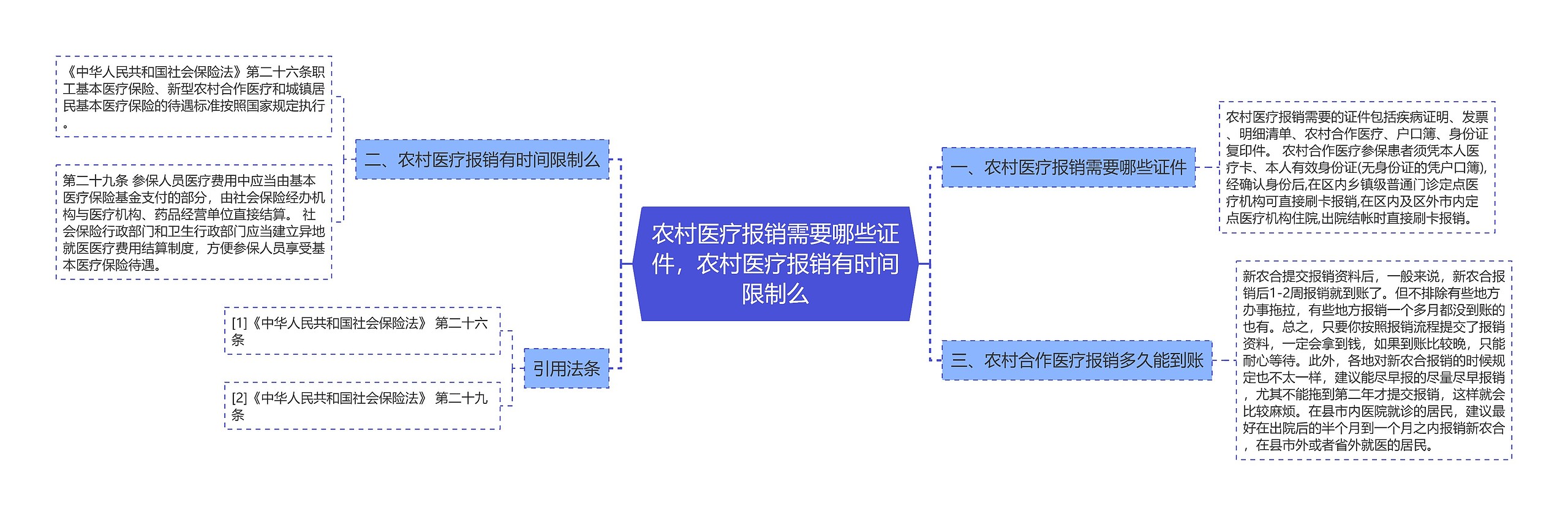 农村医疗报销需要哪些证件，农村医疗报销有时间限制么