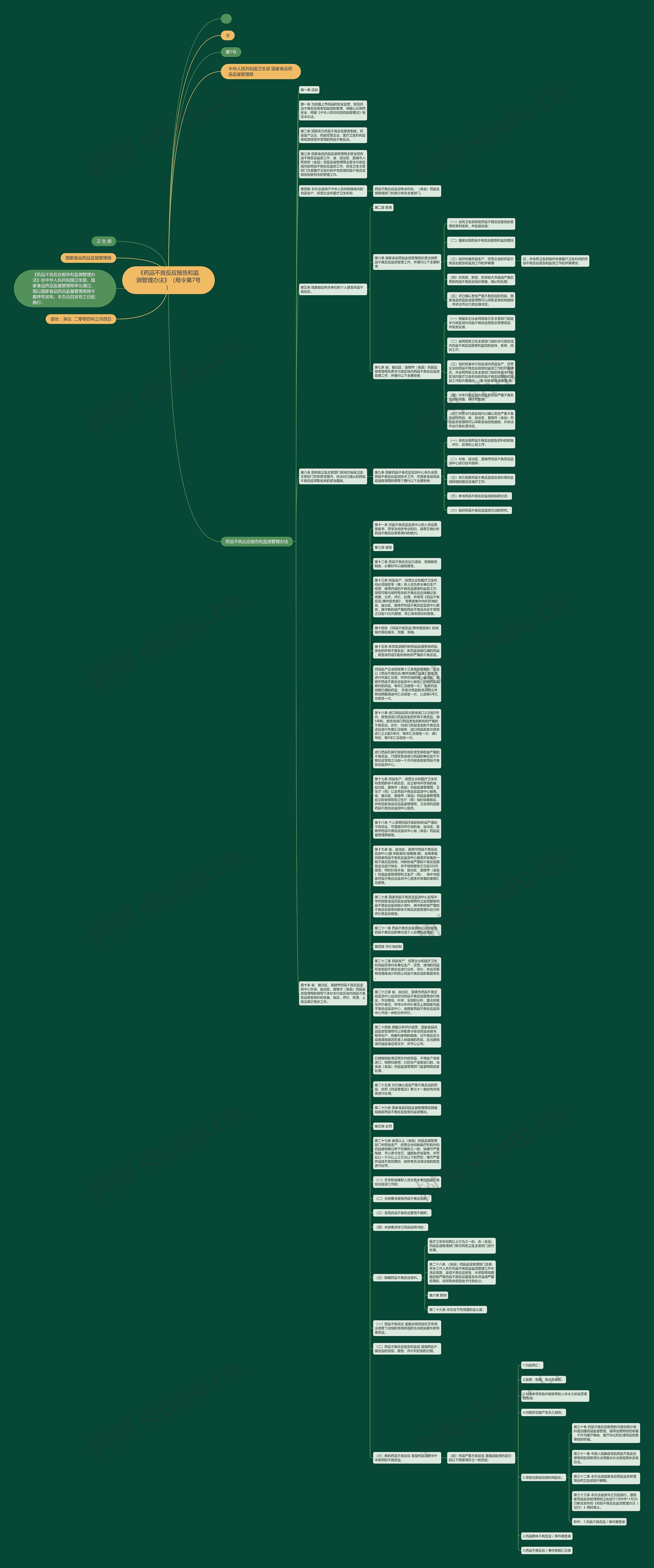 《药品不良反应报告和监测管理办法》（局令第7号）思维导图