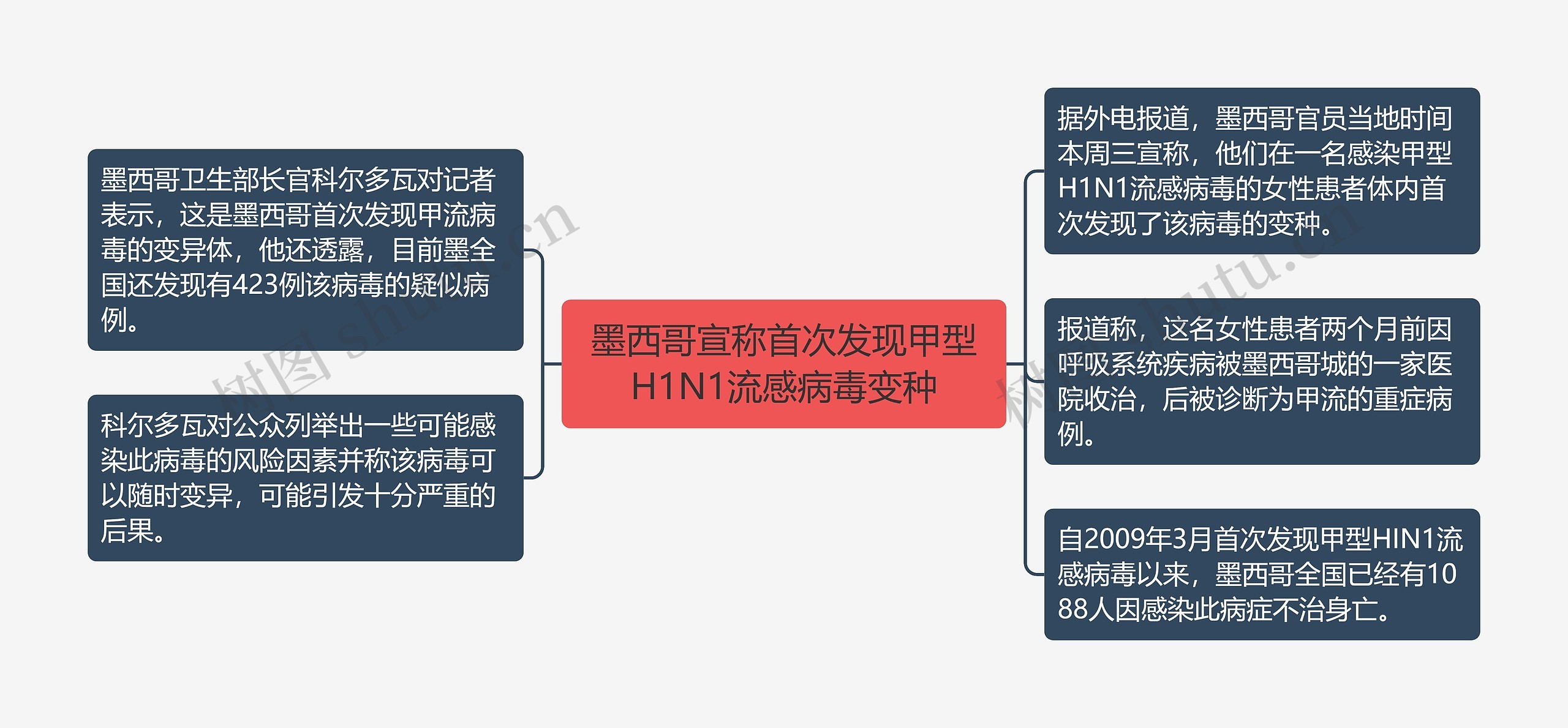 墨西哥宣称首次发现甲型H1N1流感病毒变种思维导图