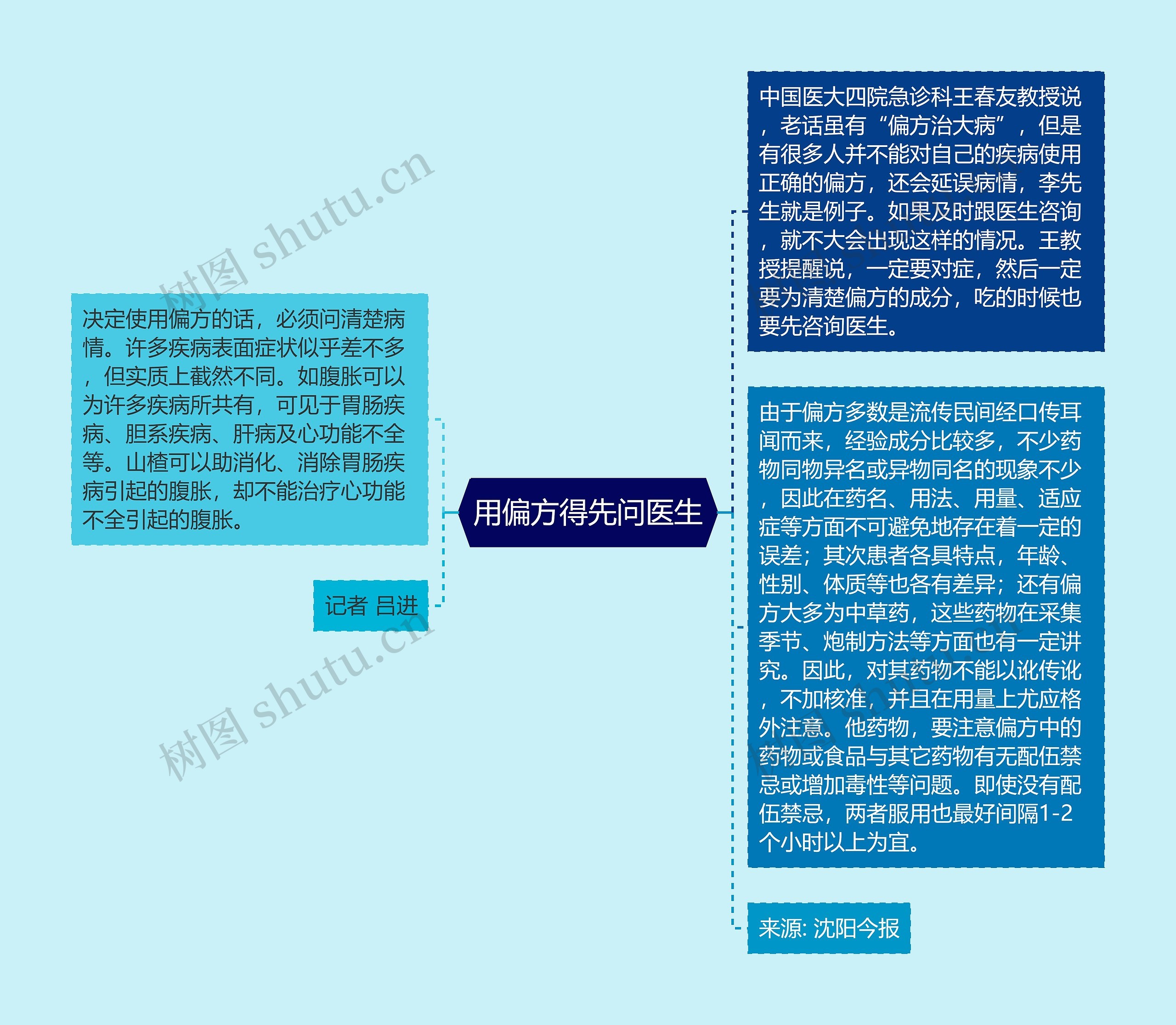 用偏方得先问医生思维导图