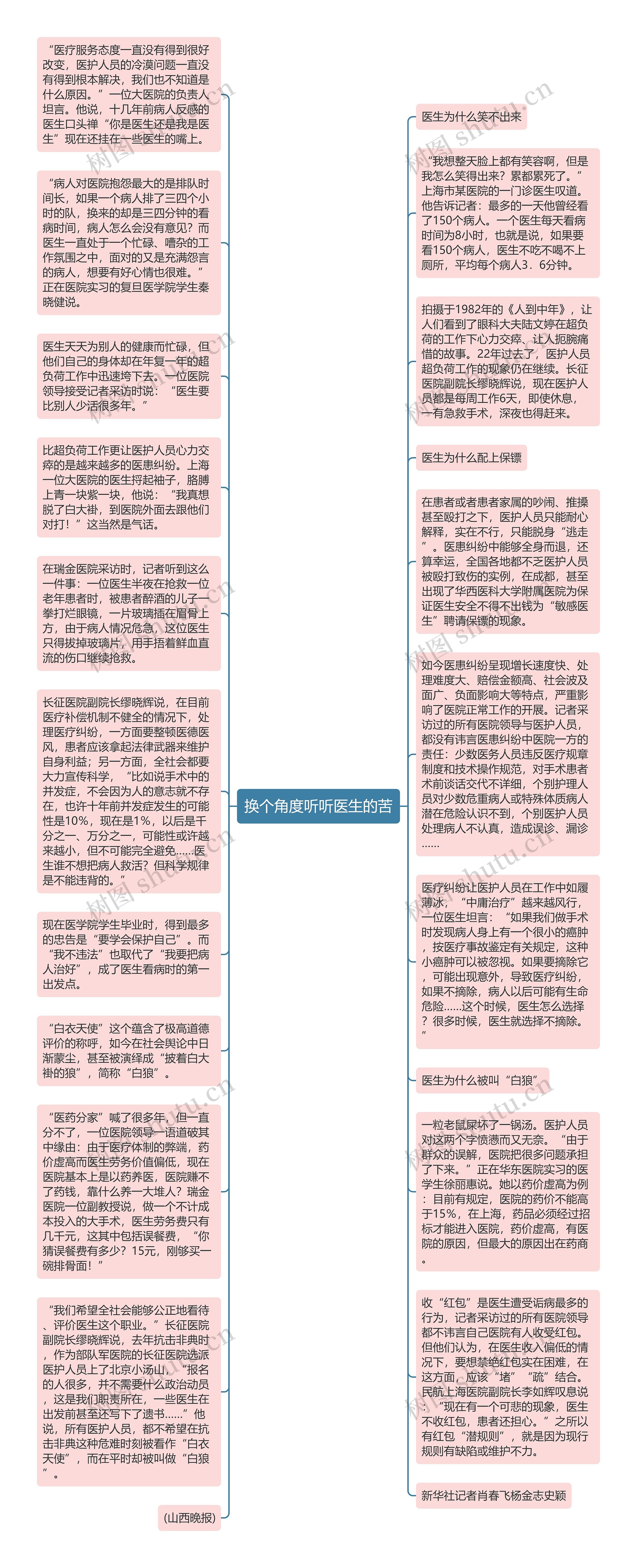 换个角度听听医生的苦思维导图