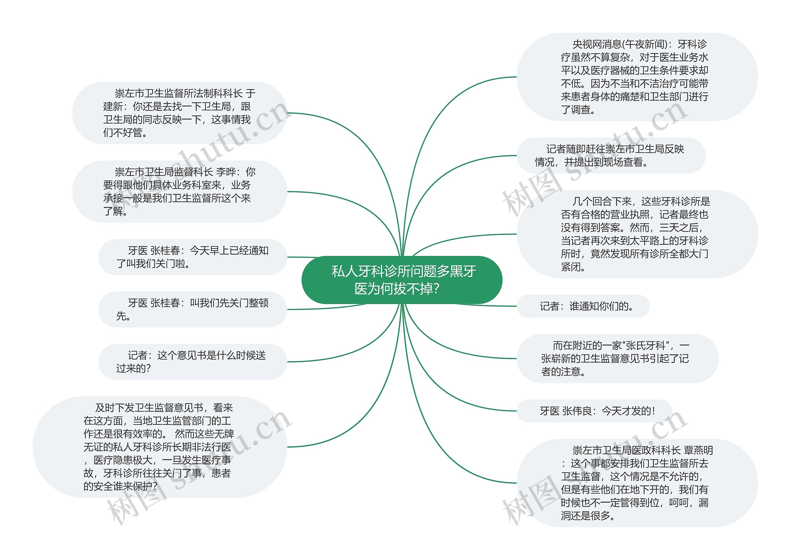  私人牙科诊所问题多黑牙医为何拔不掉？ 思维导图