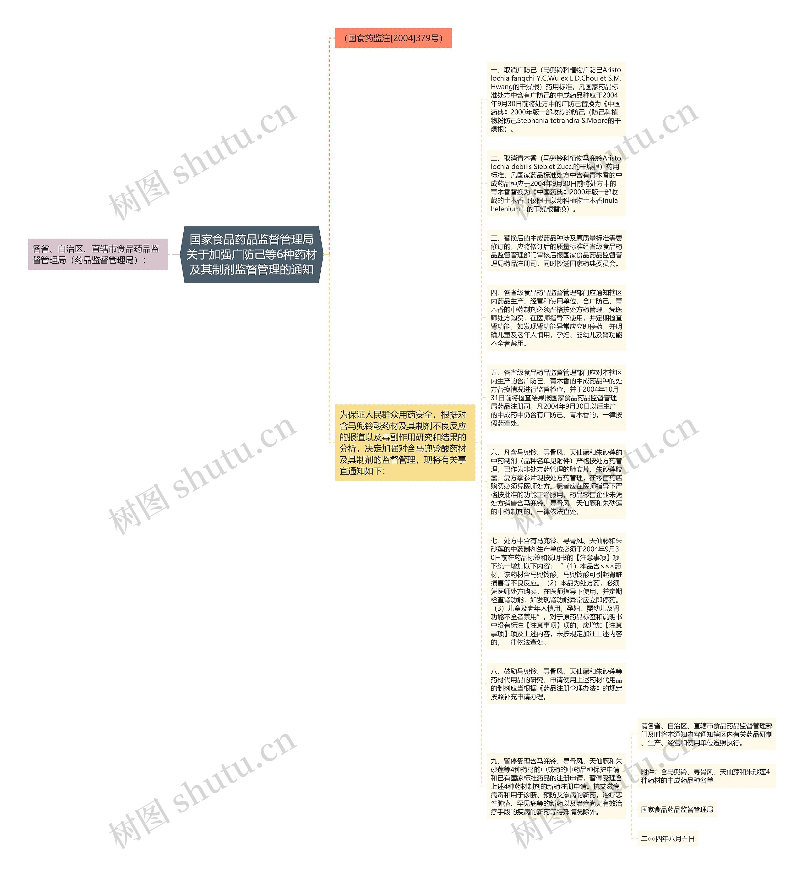 国家食品药品监督管理局关于加强广防己等6种药材及其制剂监督管理的通知思维导图
