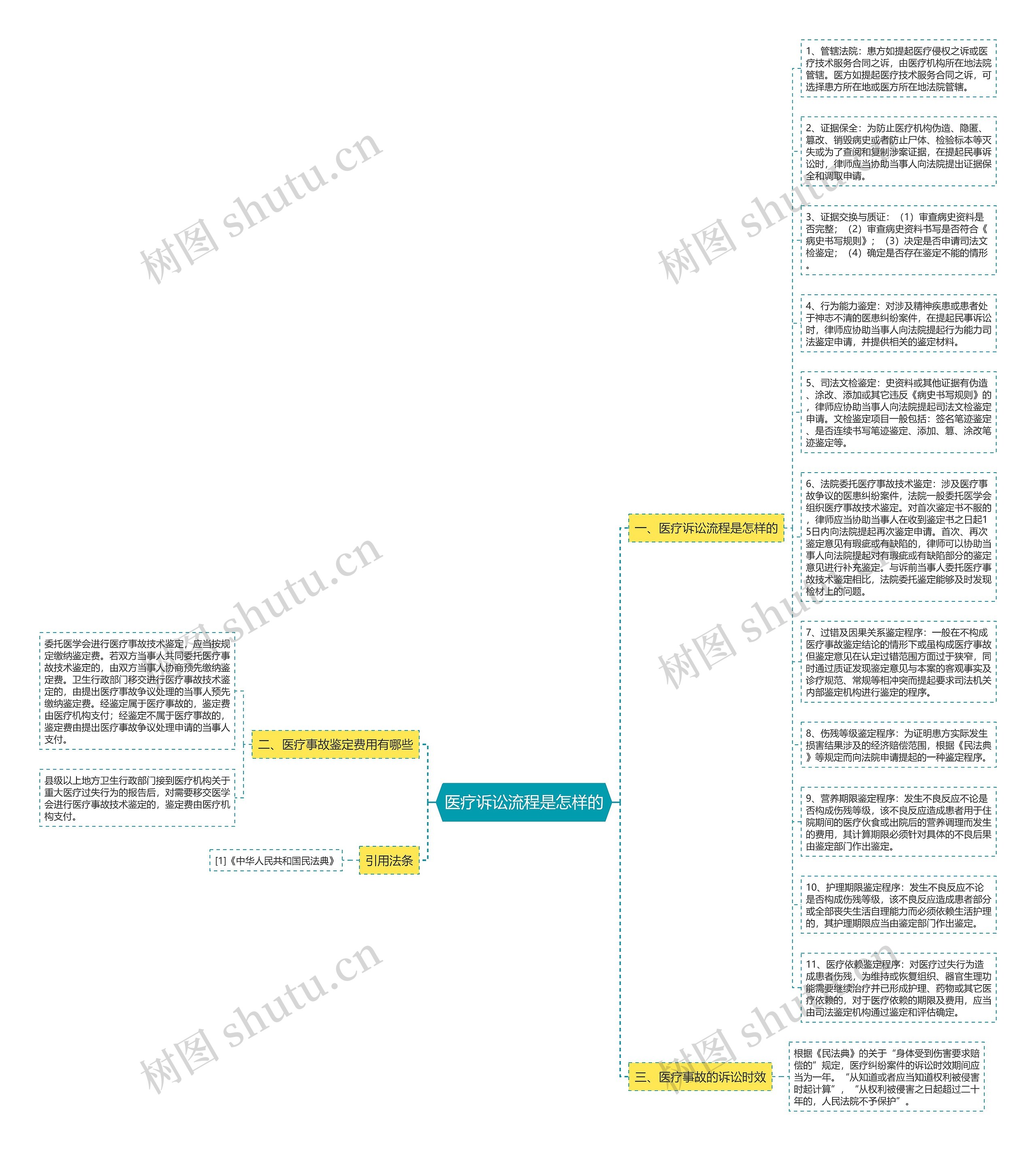 医疗诉讼流程是怎样的思维导图
