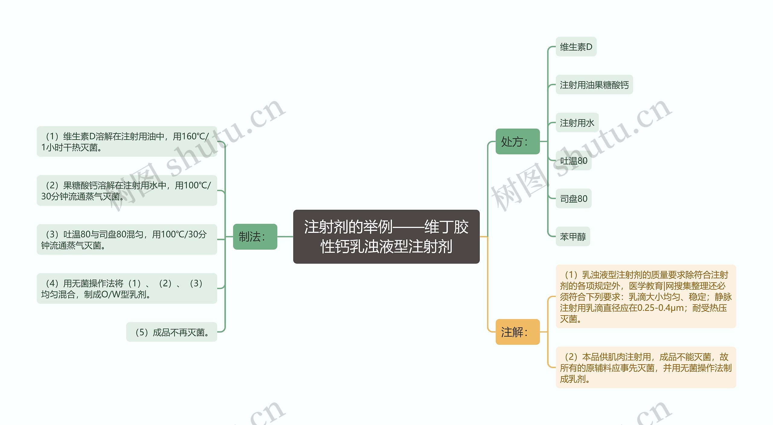 注射剂的举例——维丁胶性钙乳浊液型注射剂思维导图