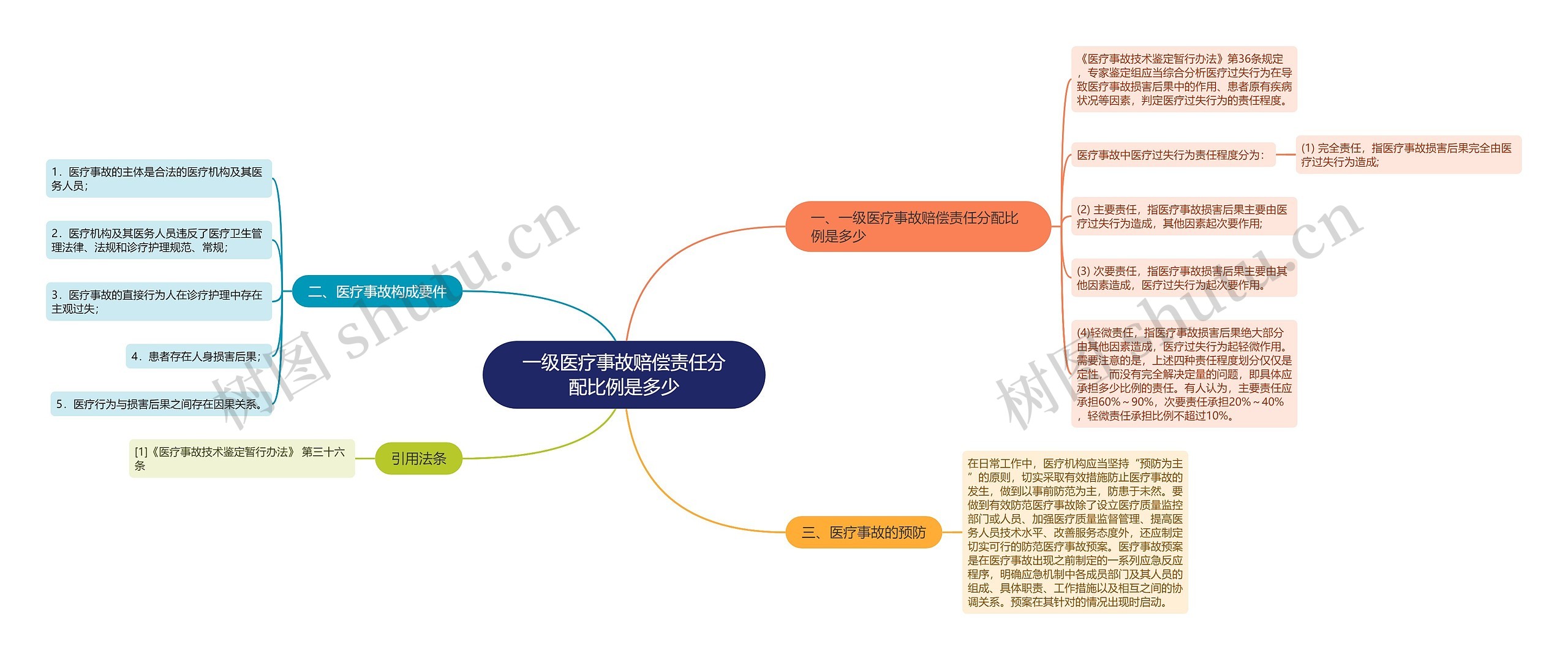 一级医疗事故赔偿责任分配比例是多少思维导图