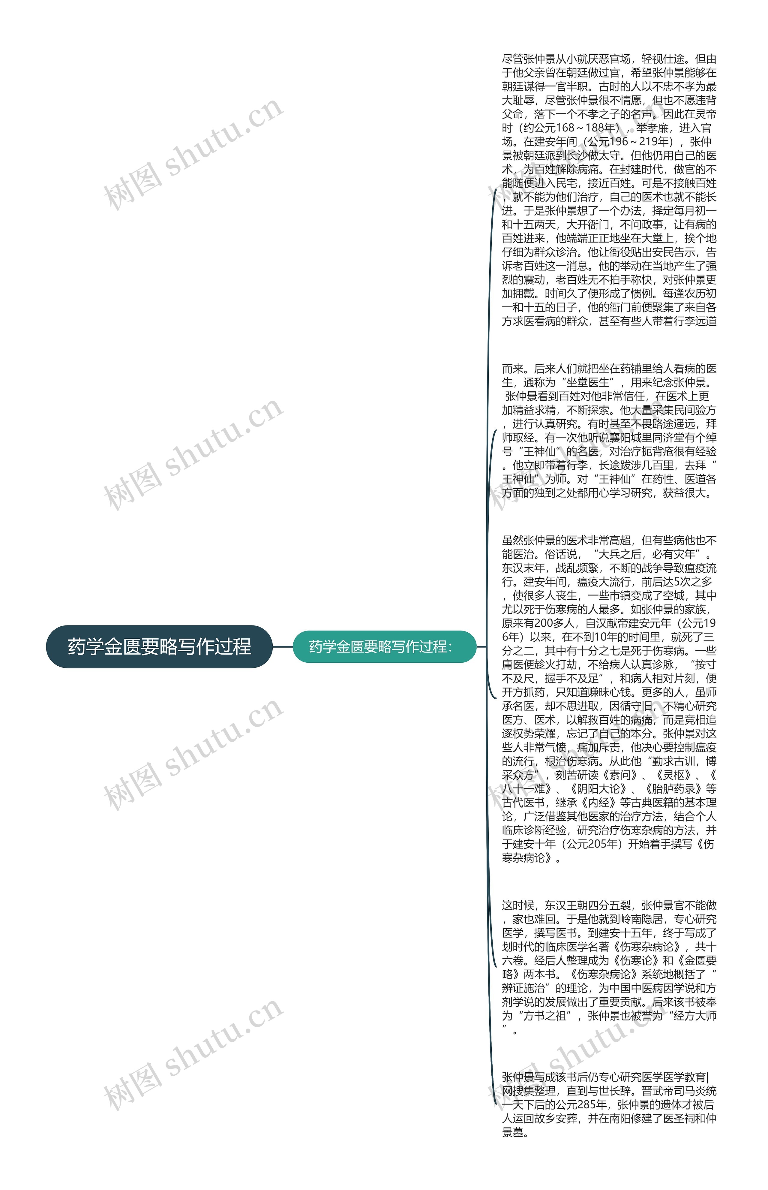 药学金匮要略写作过程思维导图