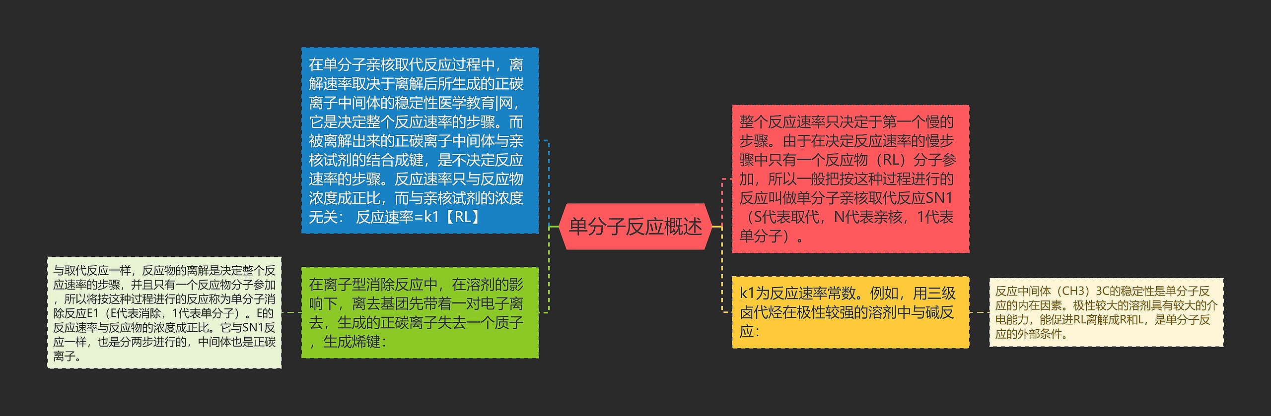 单分子反应概述思维导图