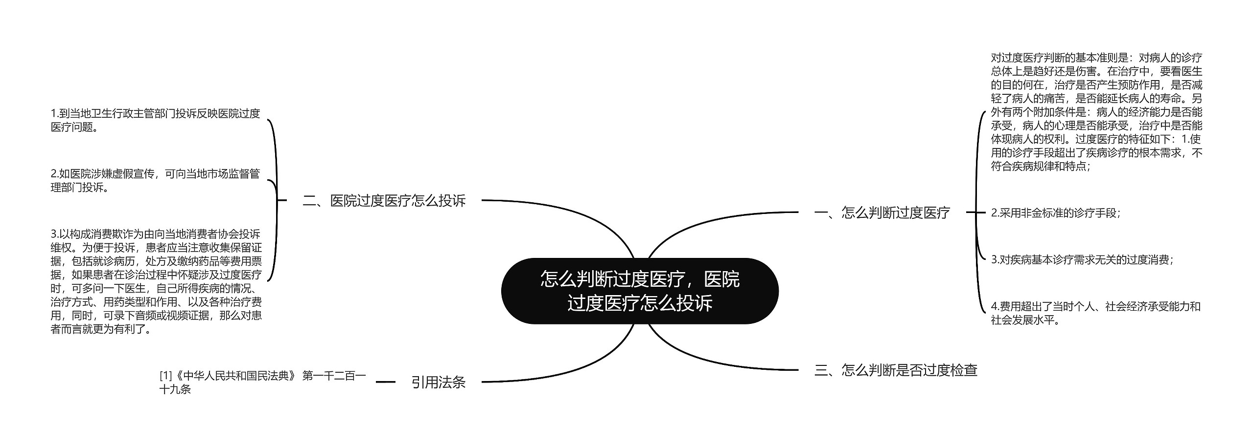 怎么判断过度医疗，医院过度医疗怎么投诉思维导图