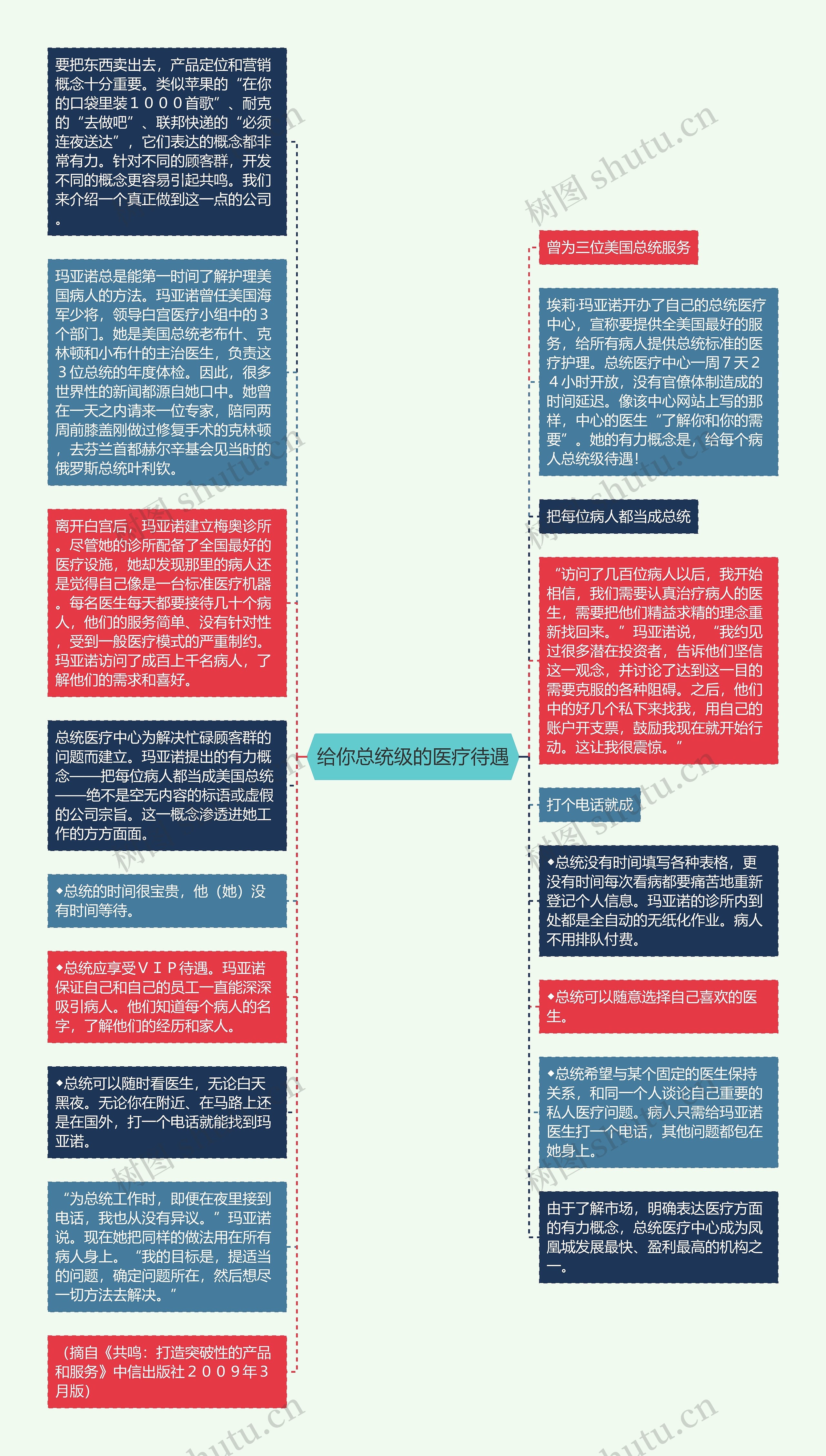 给你总统级的医疗待遇思维导图