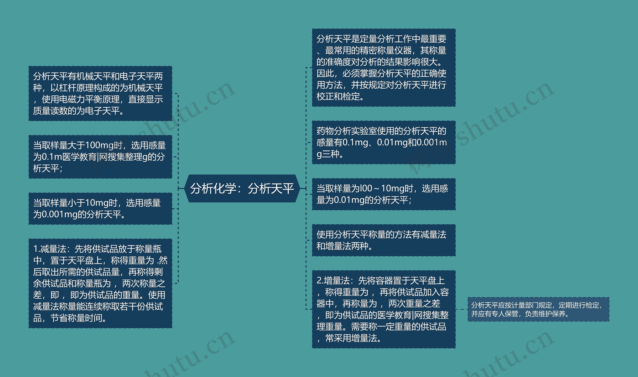 分析化学：分析天平思维导图