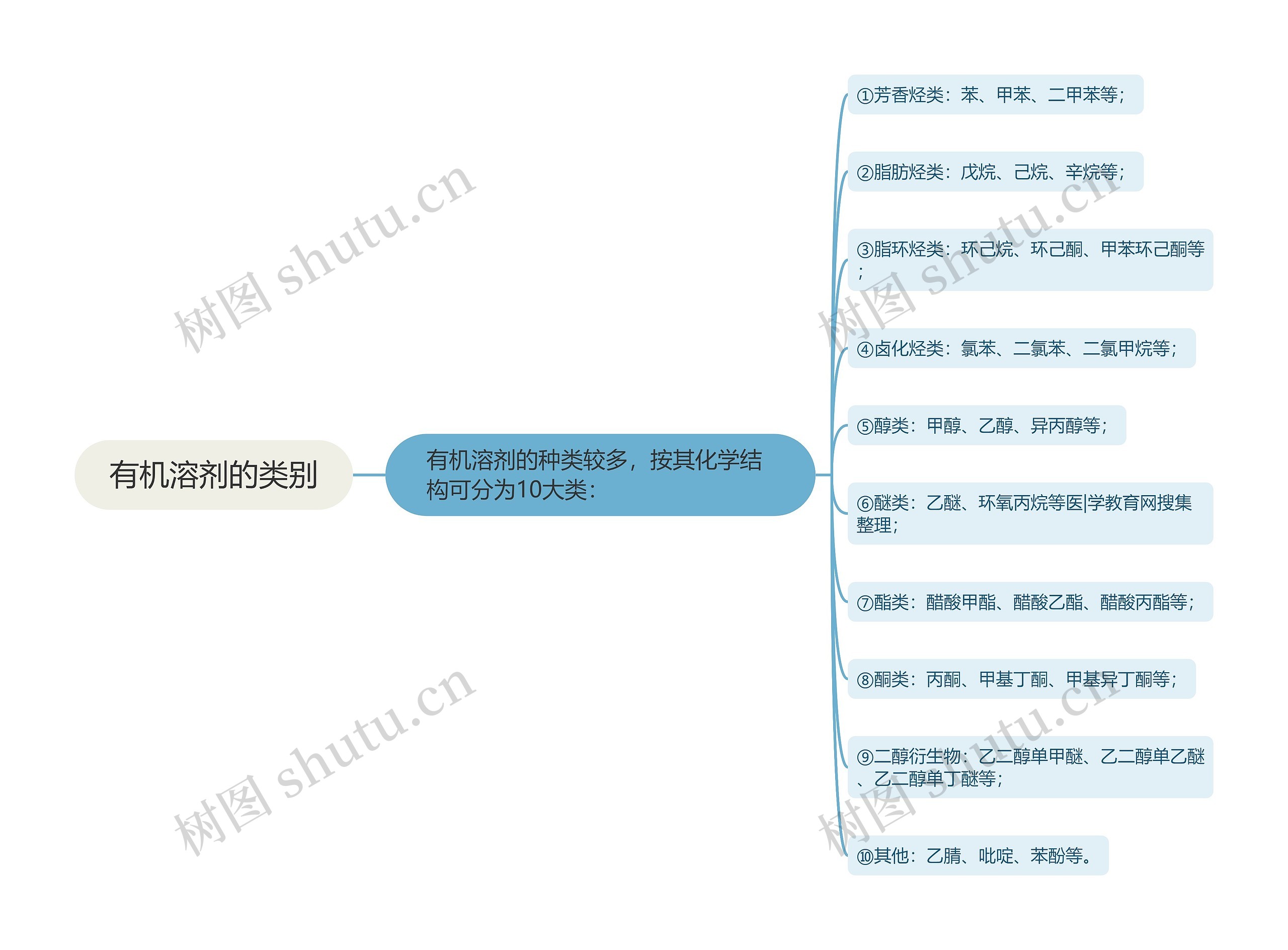 有机溶剂的类别思维导图