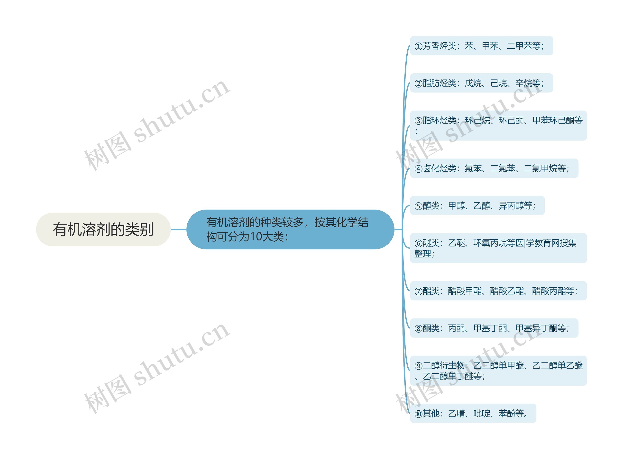 有机溶剂的类别 有机溶剂的类别