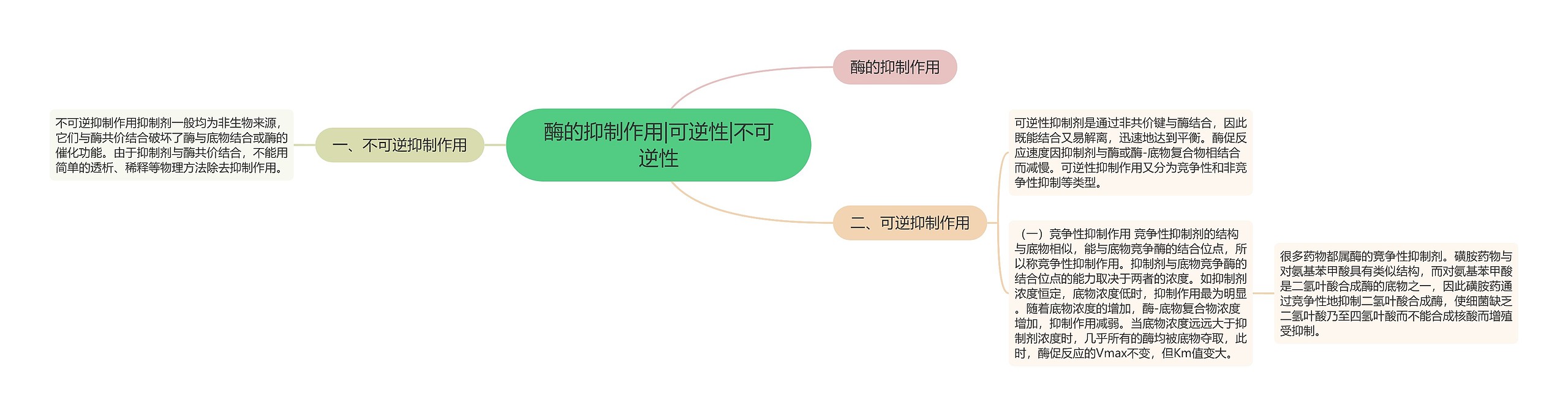 酶的抑制作用|可逆性|不可逆性思维导图