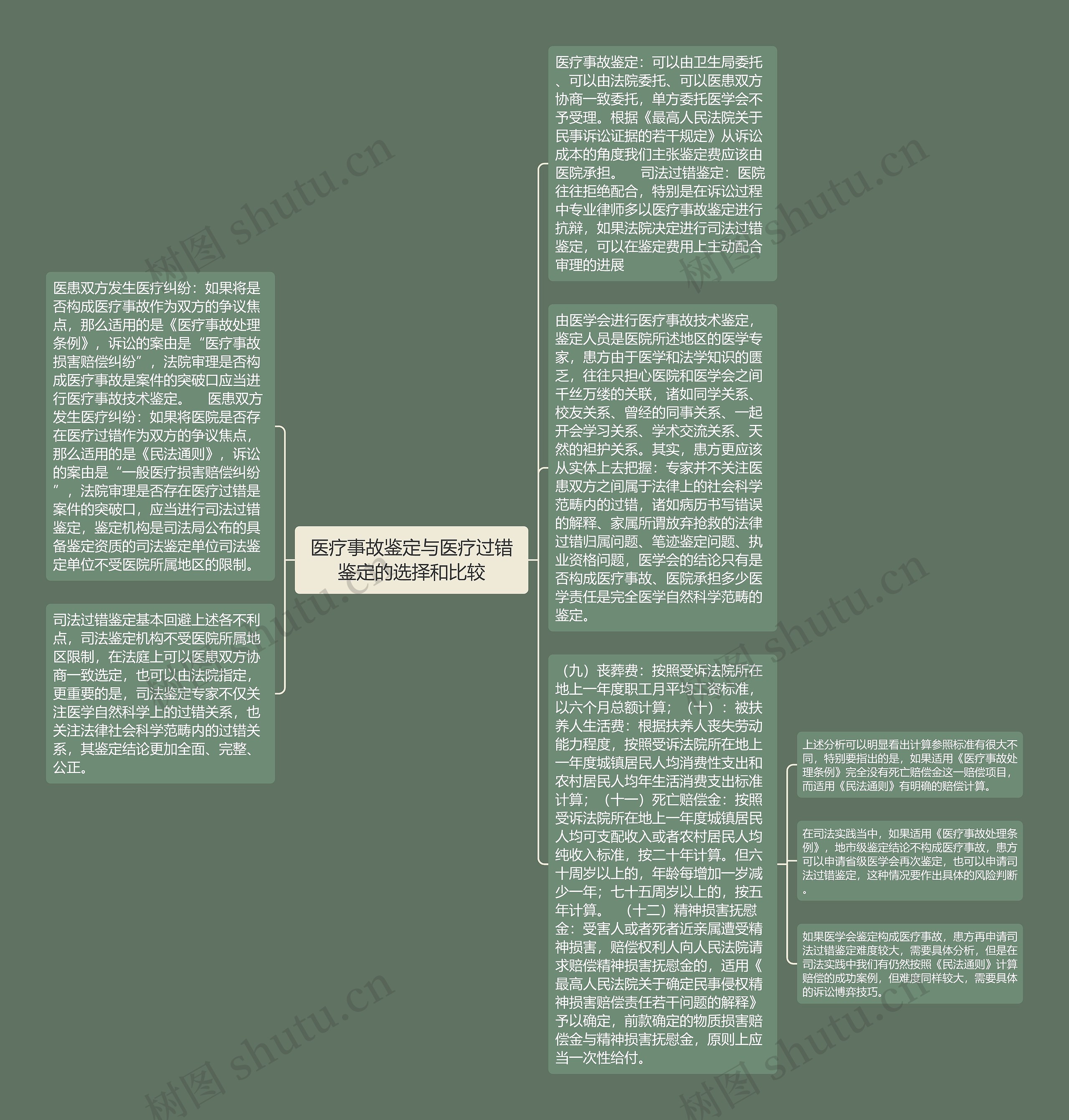 医疗事故鉴定与医疗过错鉴定的选择和比较思维导图