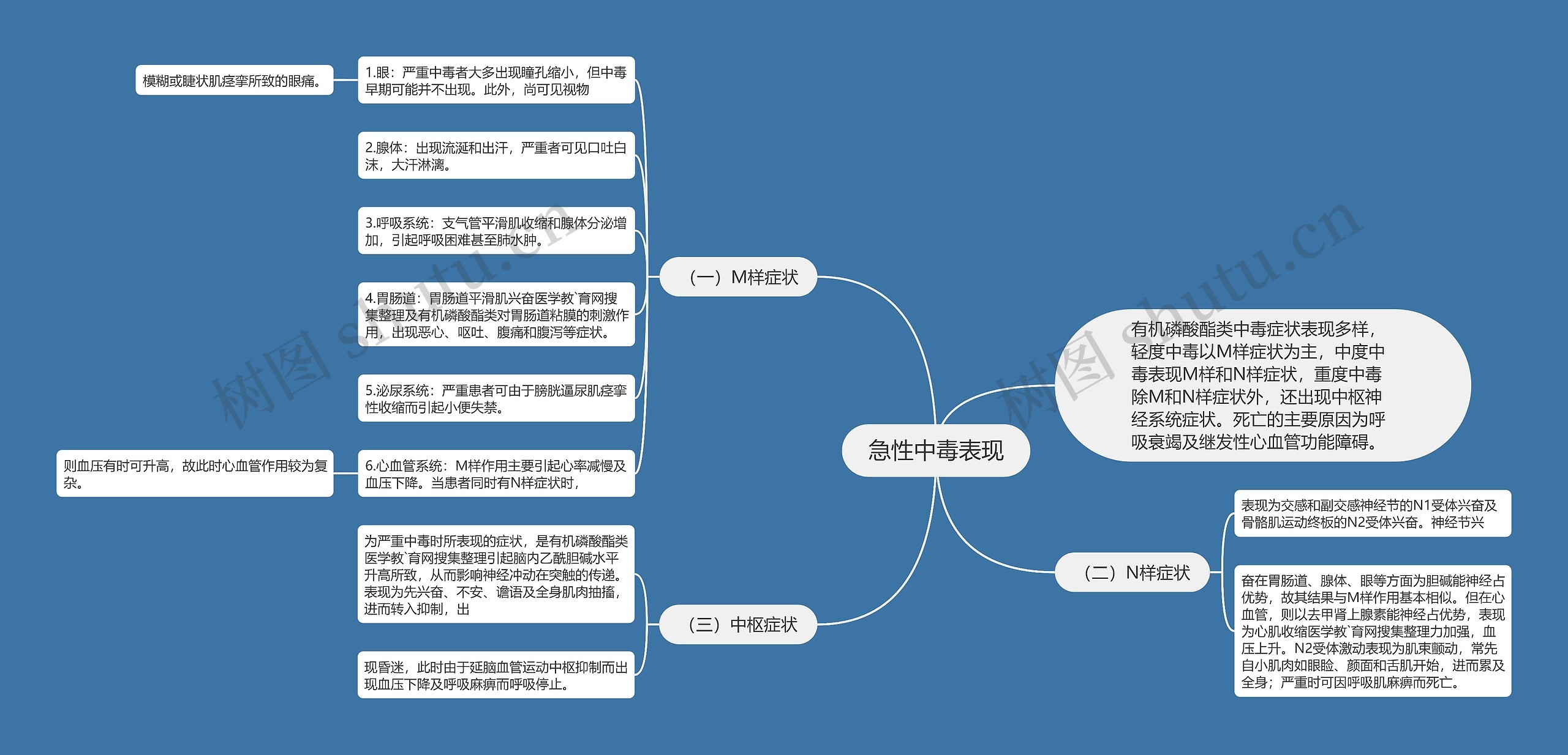 急性中毒表现思维导图