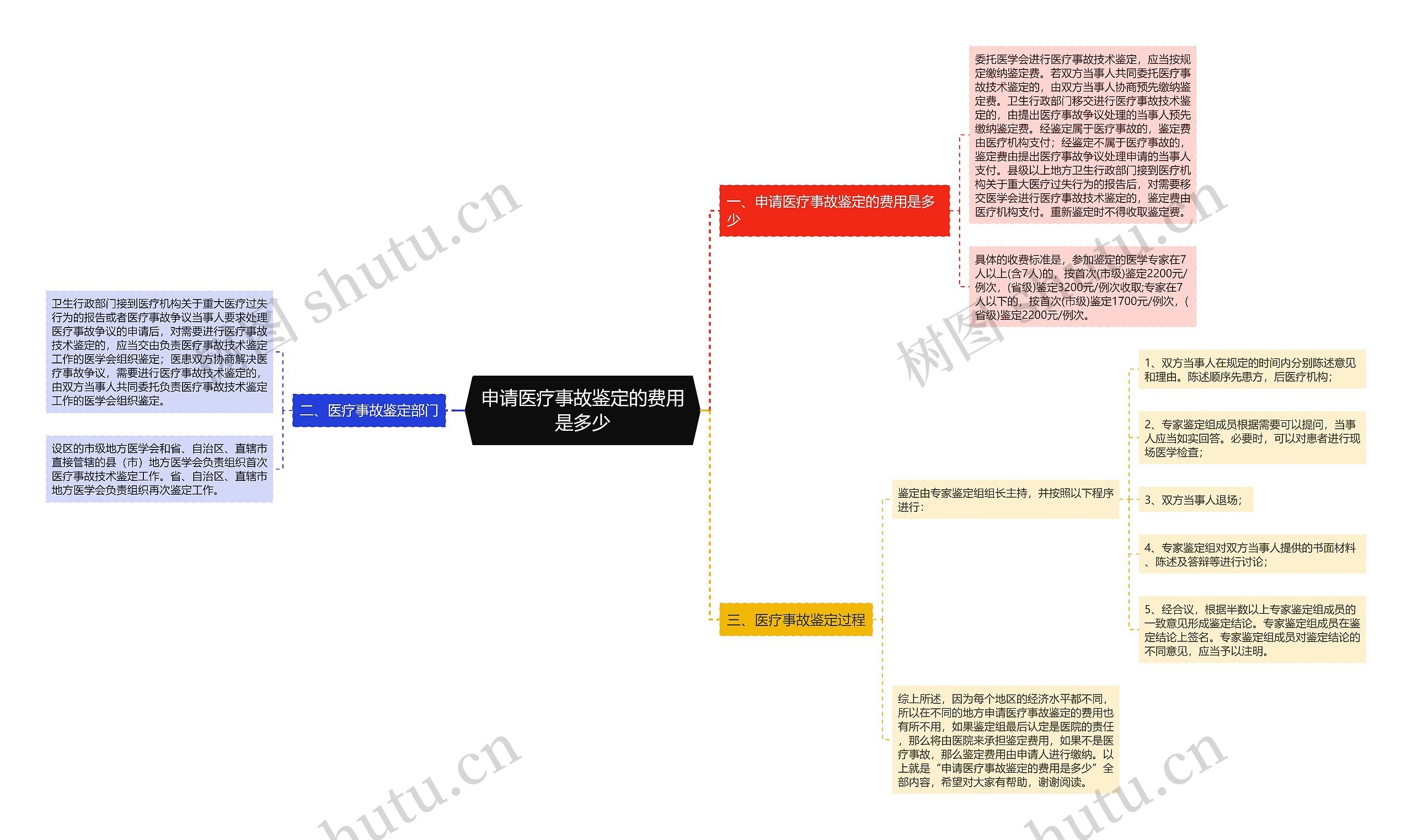 申请医疗事故鉴定的费用是多少思维导图