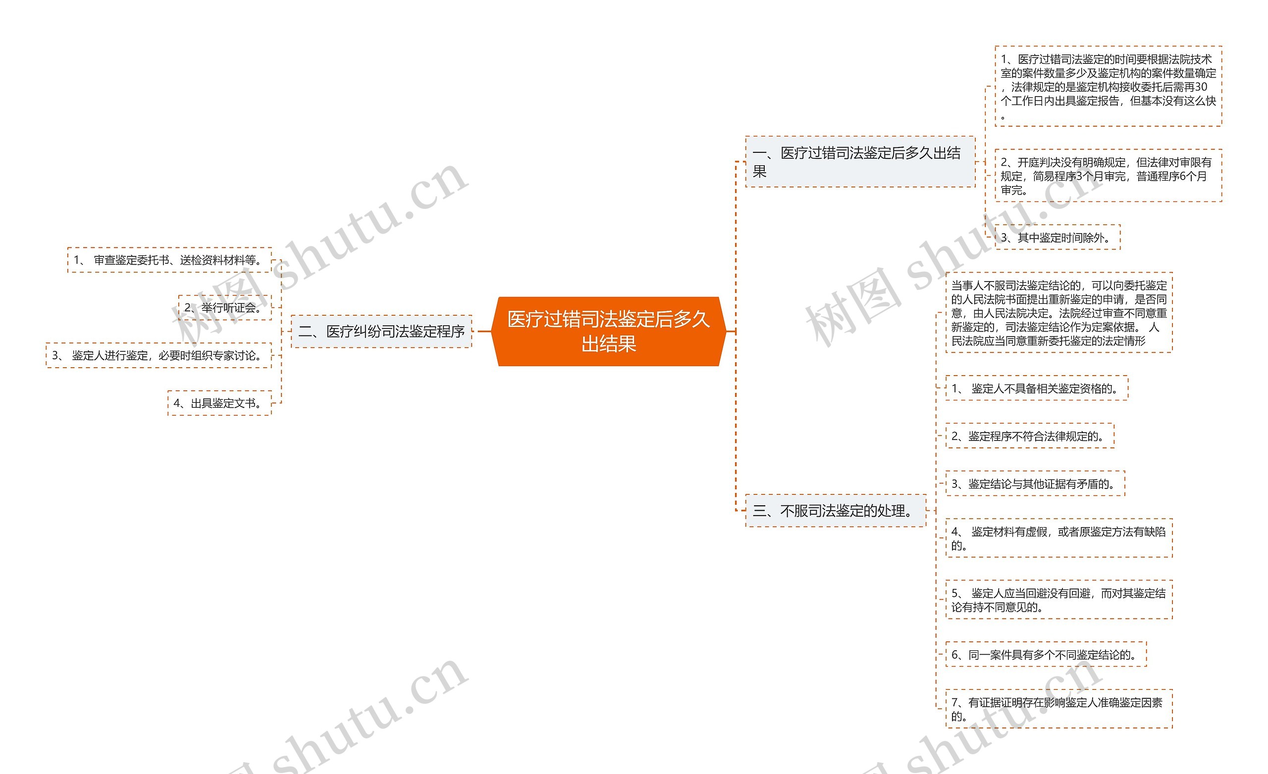 医疗过错司法鉴定后多久出结果思维导图