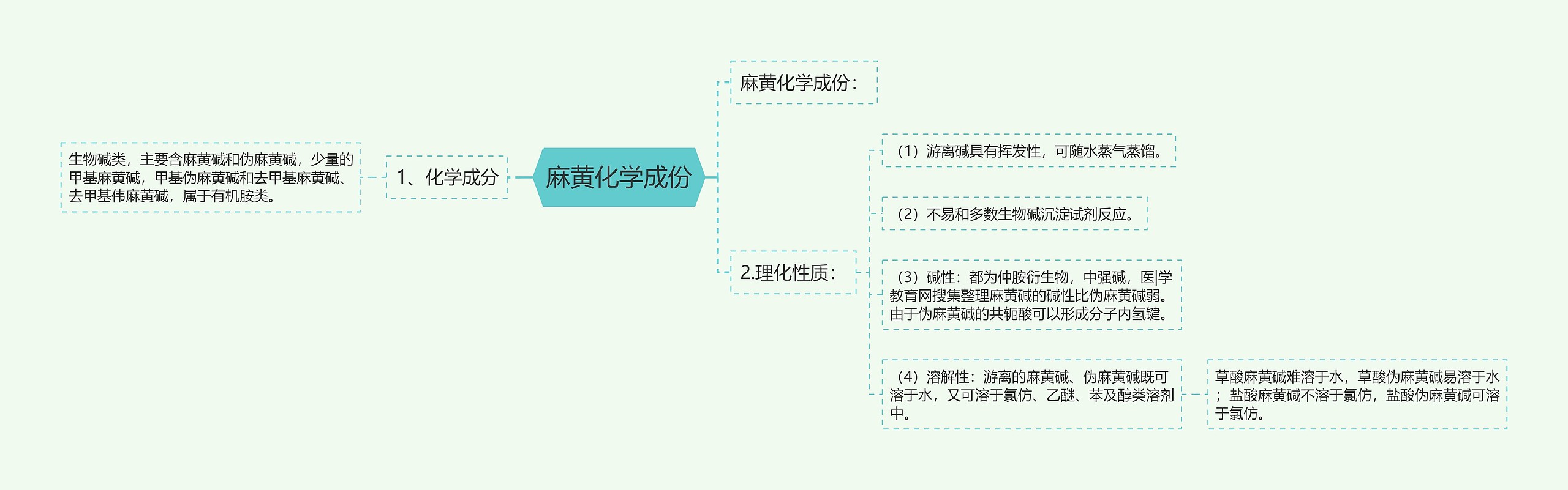 麻黄化学成份思维导图