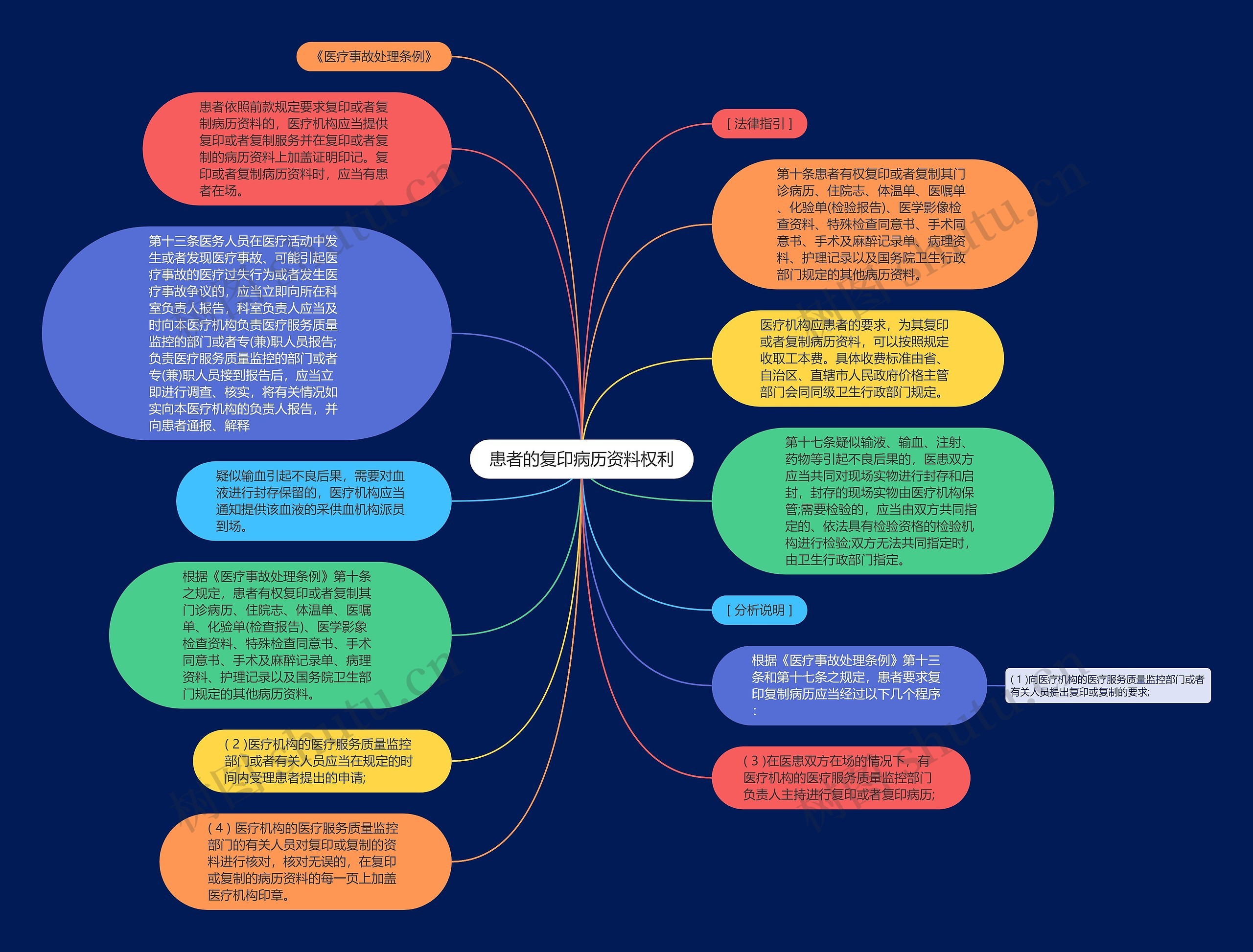 患者的复印病历资料权利思维导图