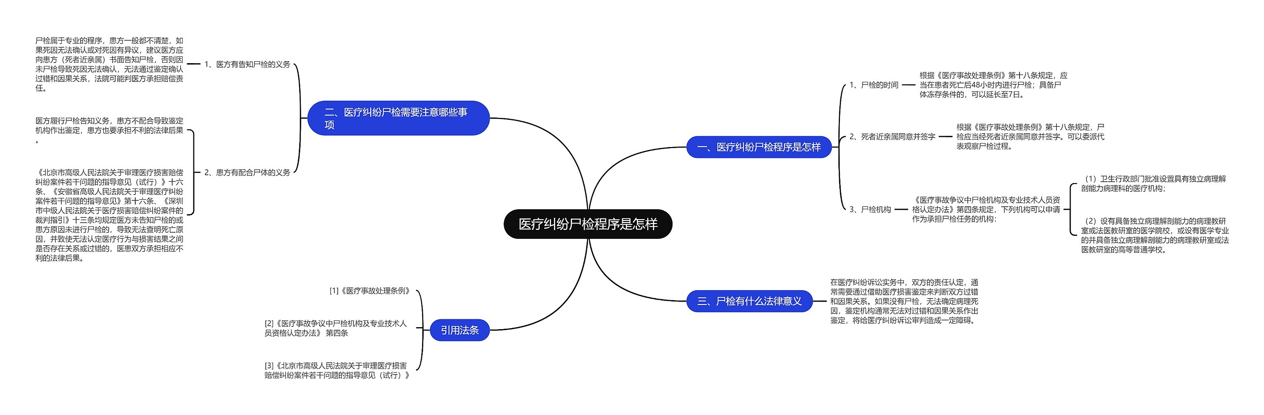 医疗纠纷尸检程序是怎样思维导图