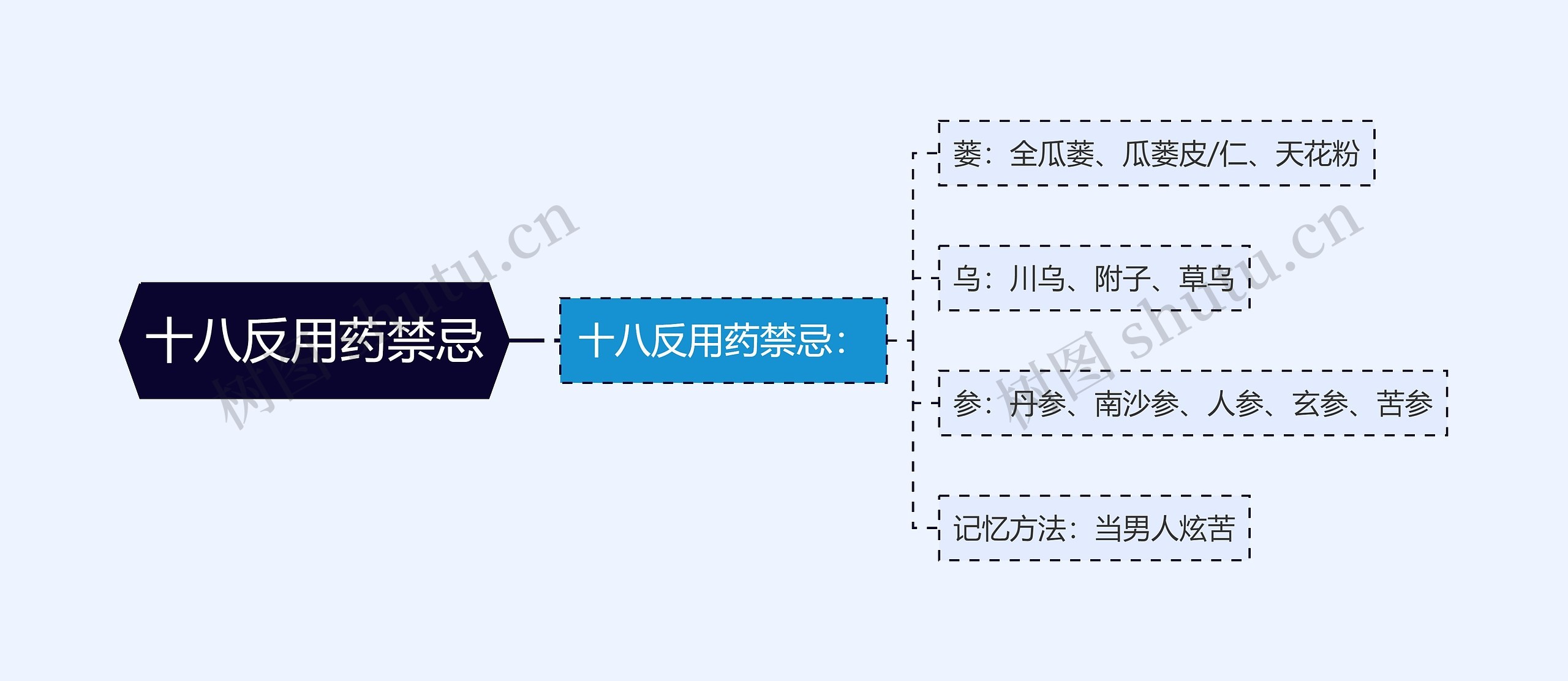 十八反用药禁忌