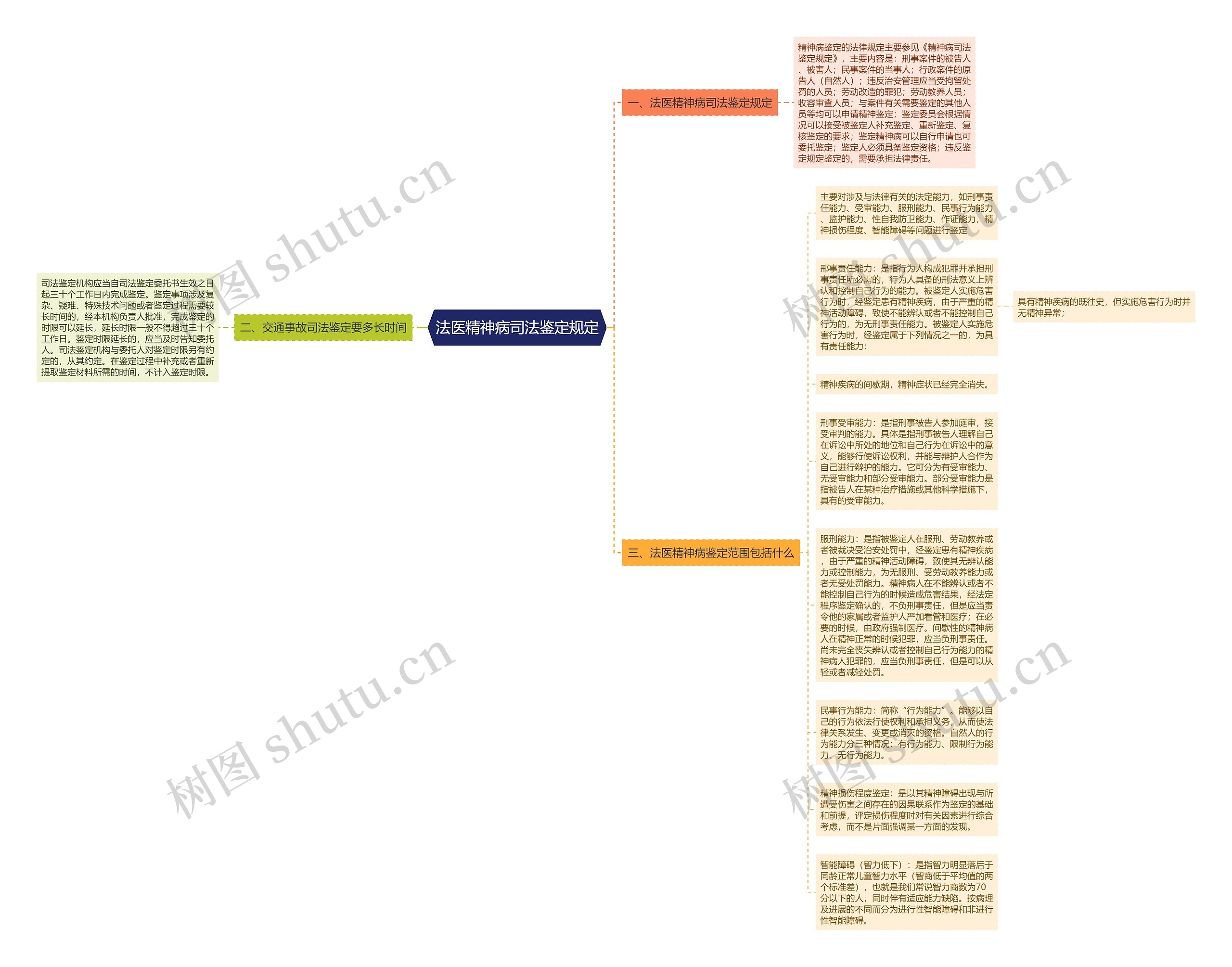 法医精神病司法鉴定规定思维导图
