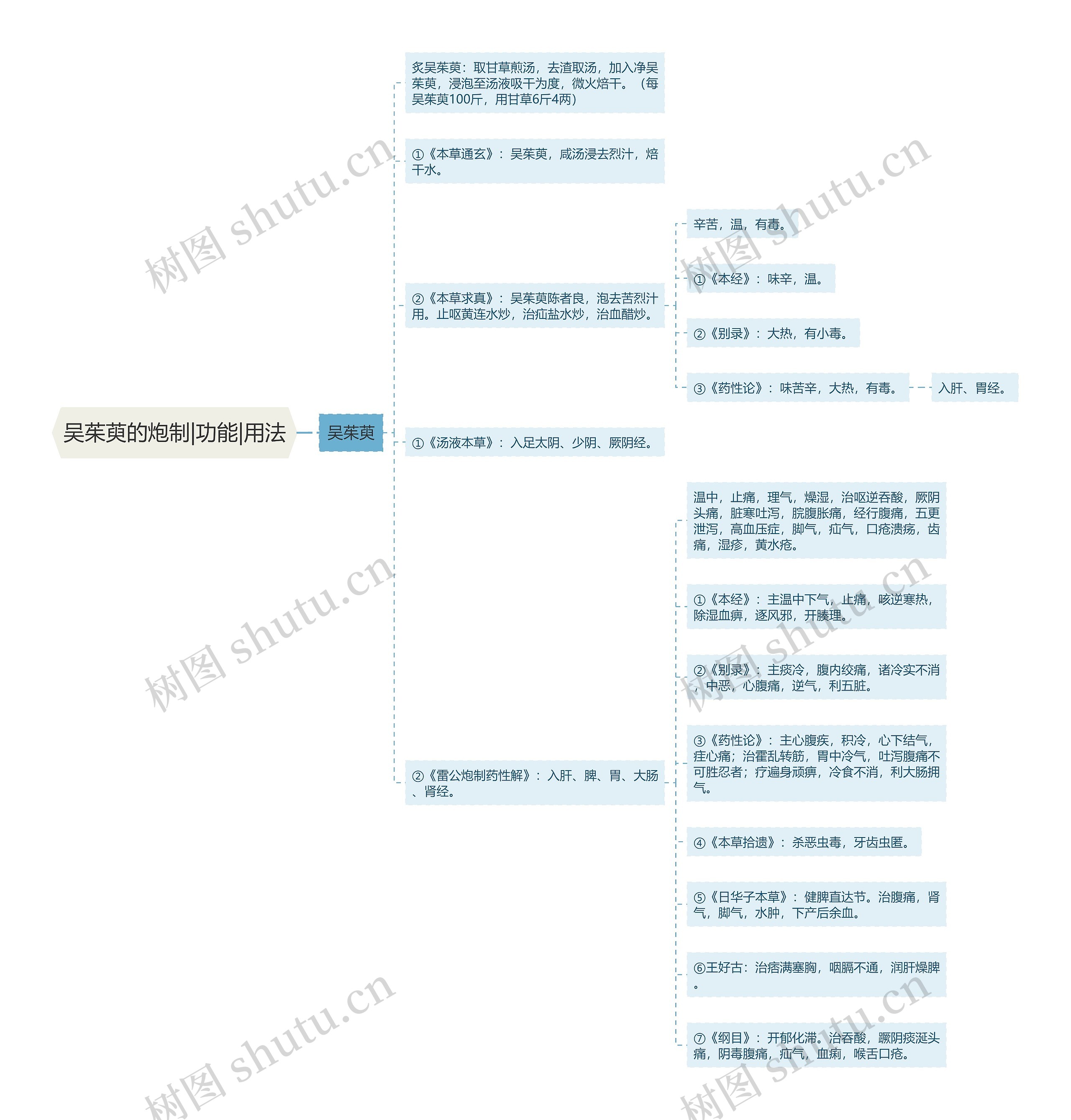 吴茱萸的炮制|功能|用法思维导图