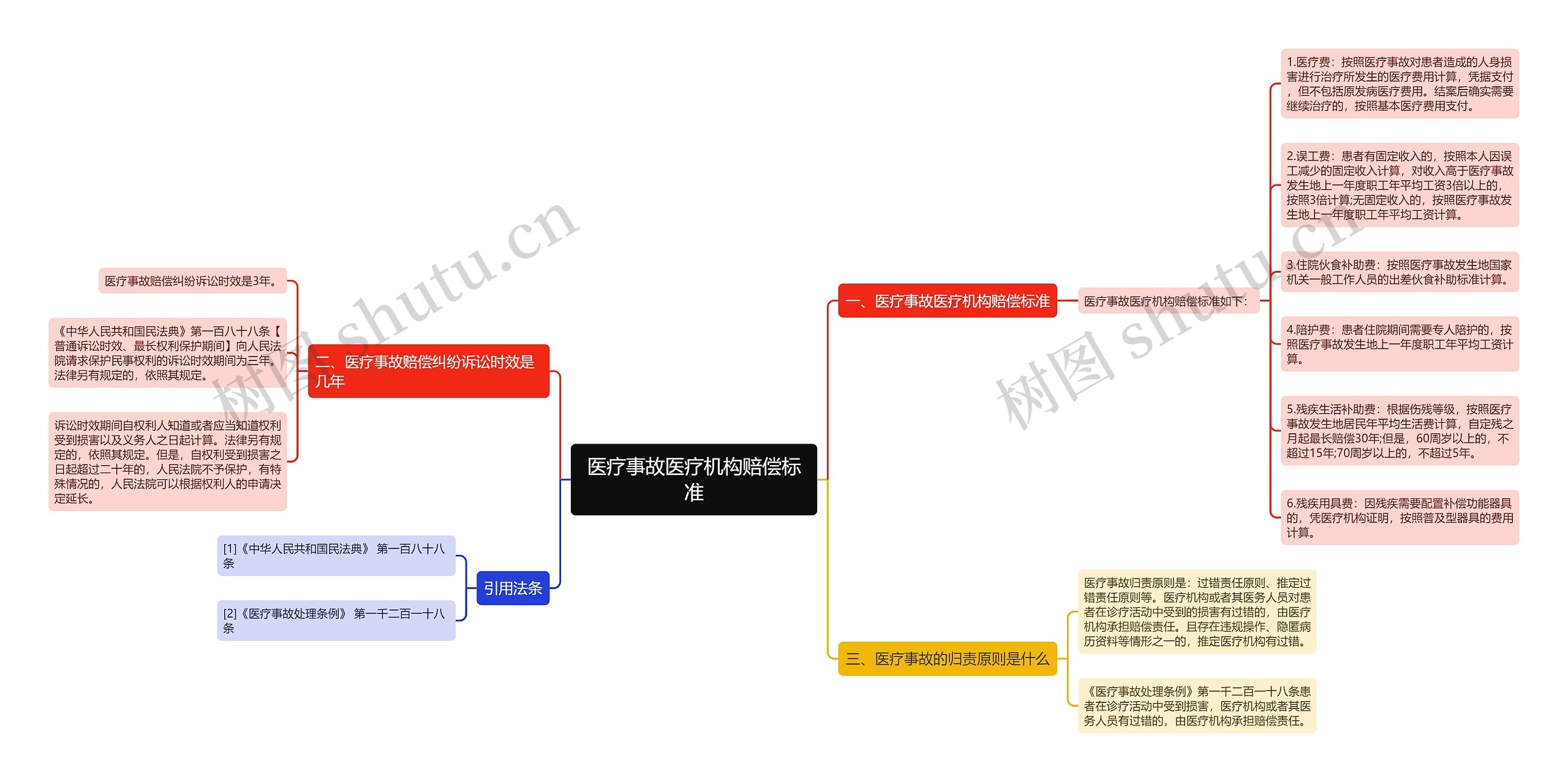 医疗事故医疗机构赔偿标准思维导图