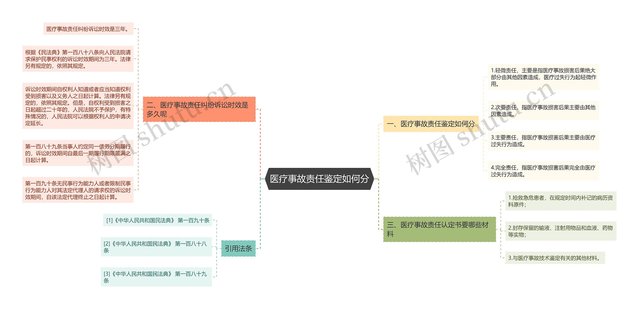 医疗事故责任鉴定如何分思维导图