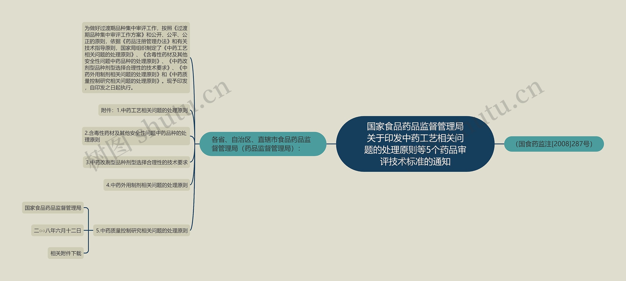 国家食品药品监督管理局关于印发中药工艺相关问题的处理原则等5个药品审评技术标准的通知思维导图