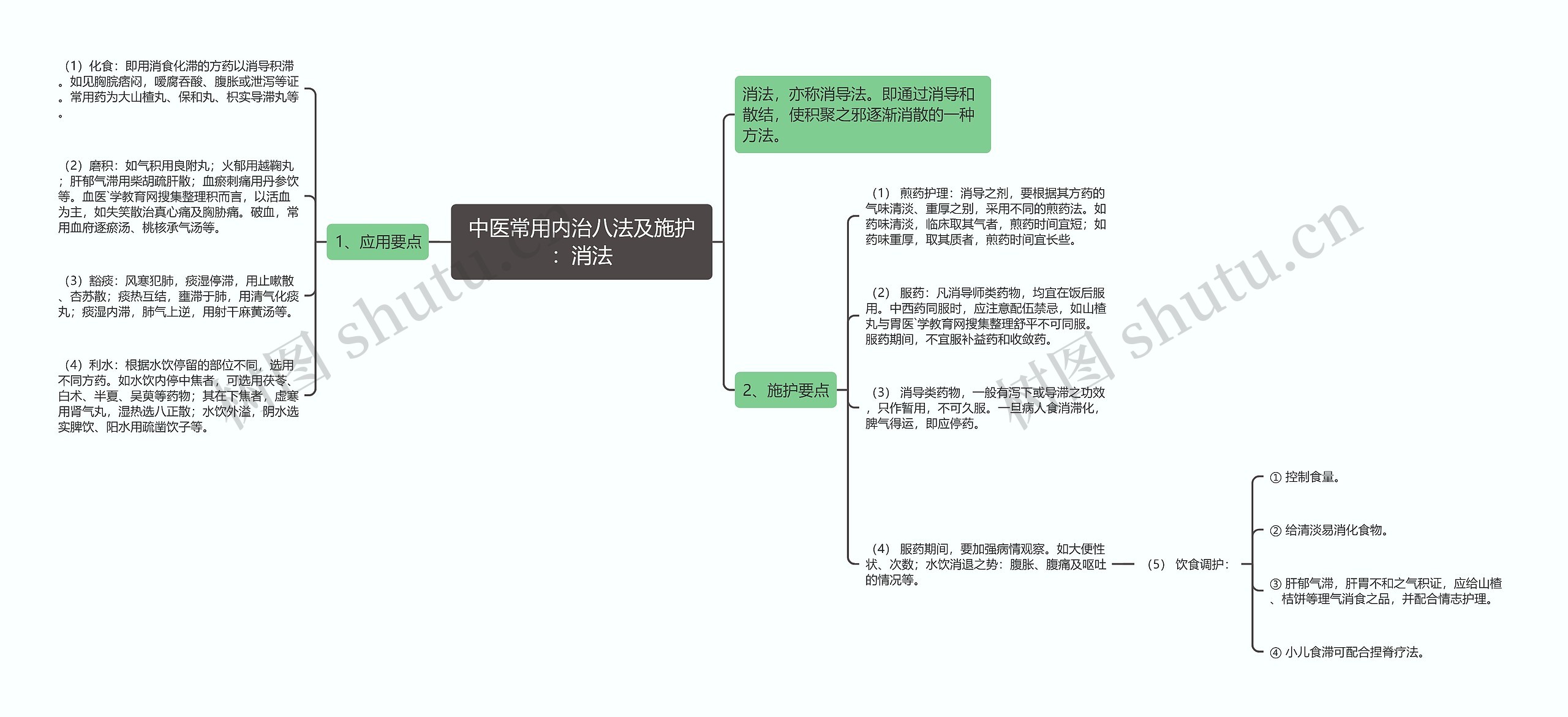 中医常用内治八法及施护：消法思维导图