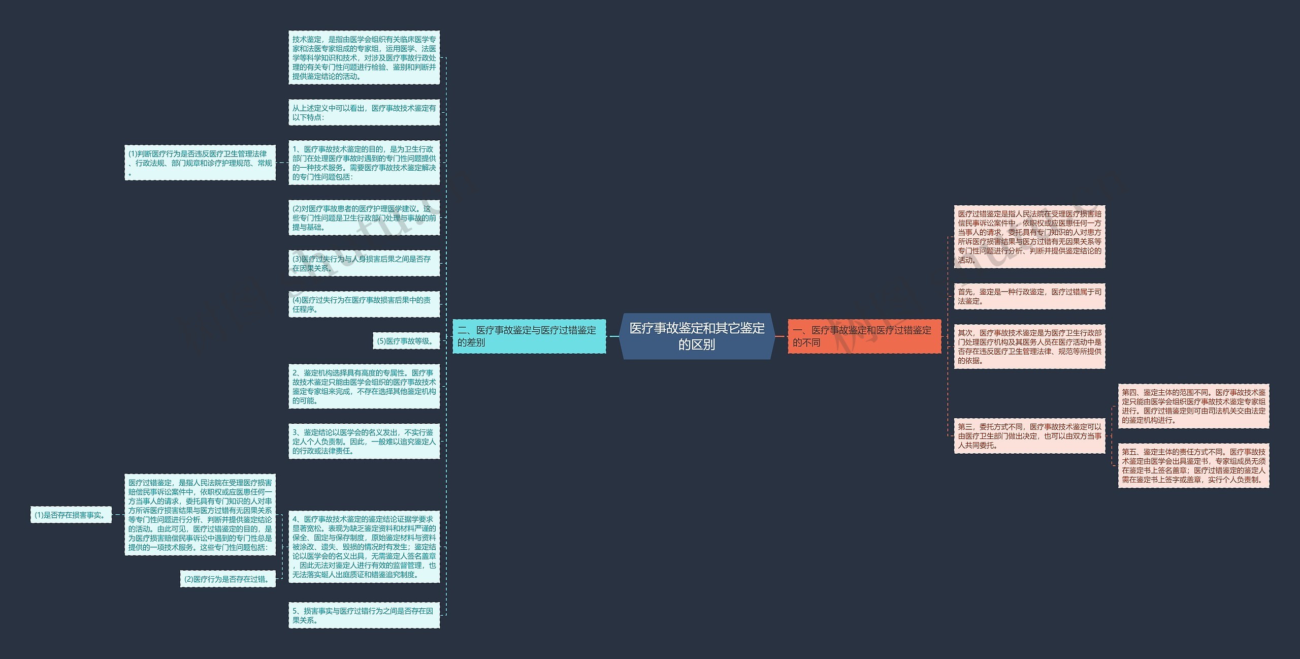 医疗事故鉴定和其它鉴定的区别思维导图