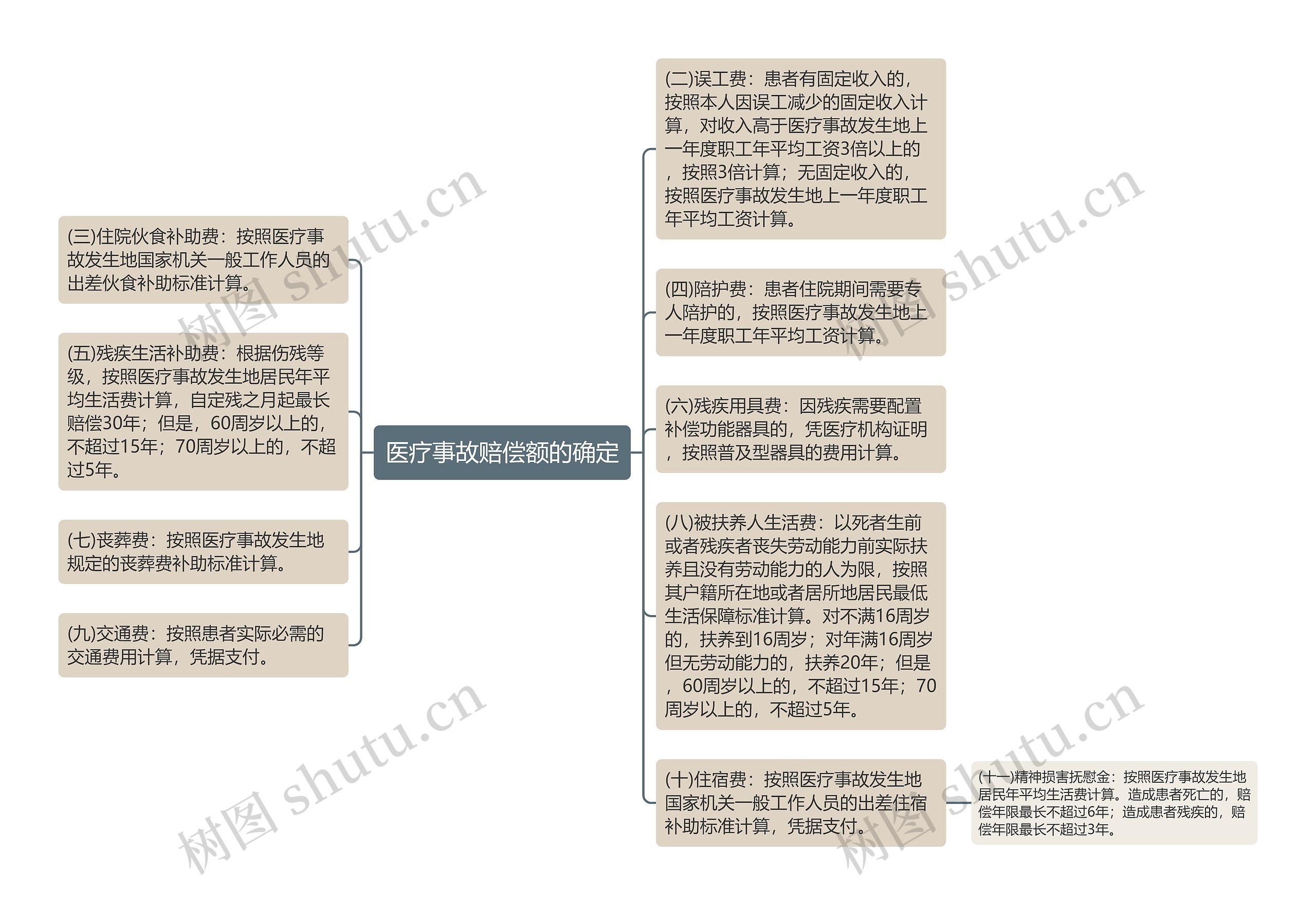 医疗事故赔偿额的确定