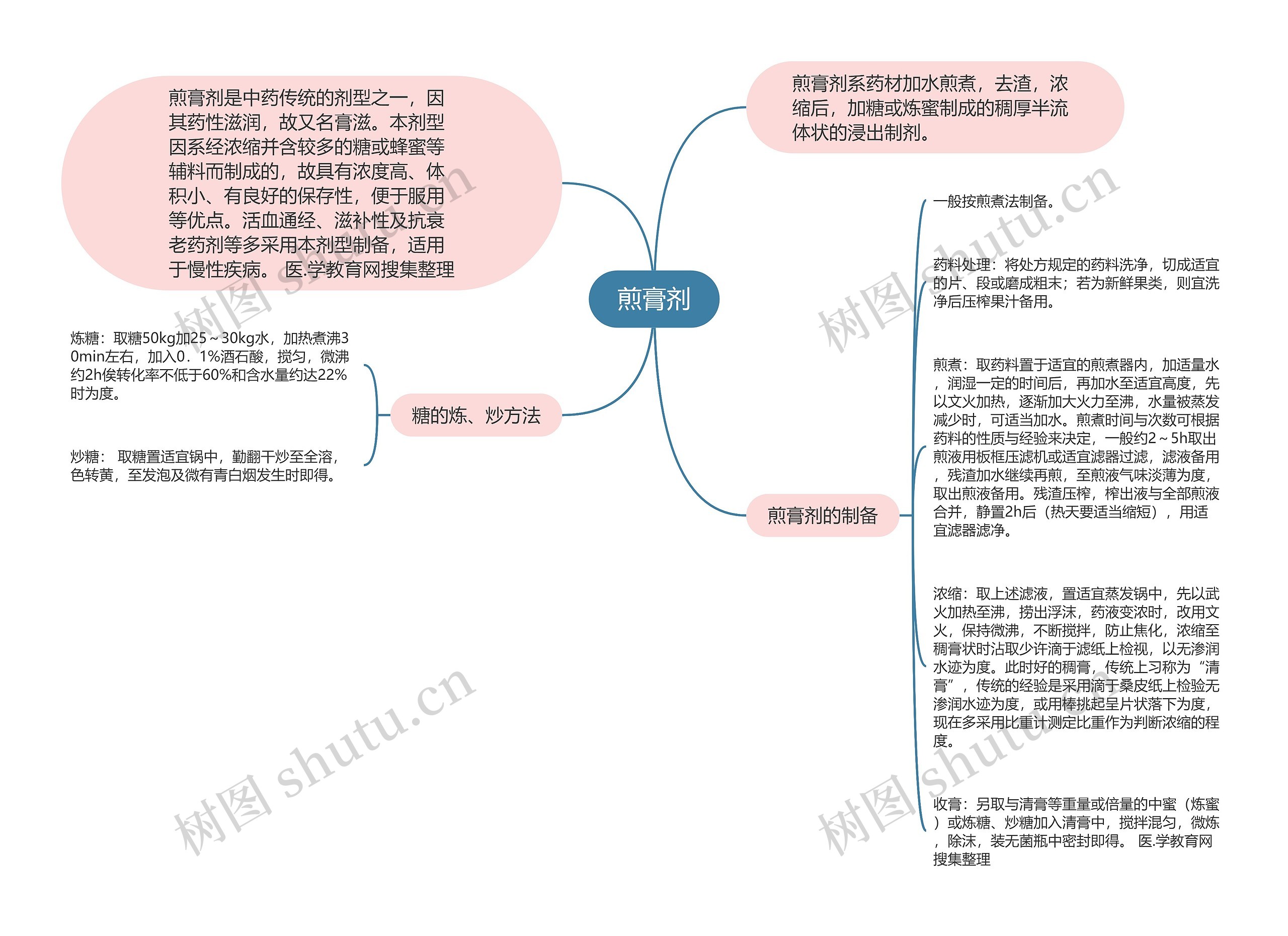 煎膏剂思维导图