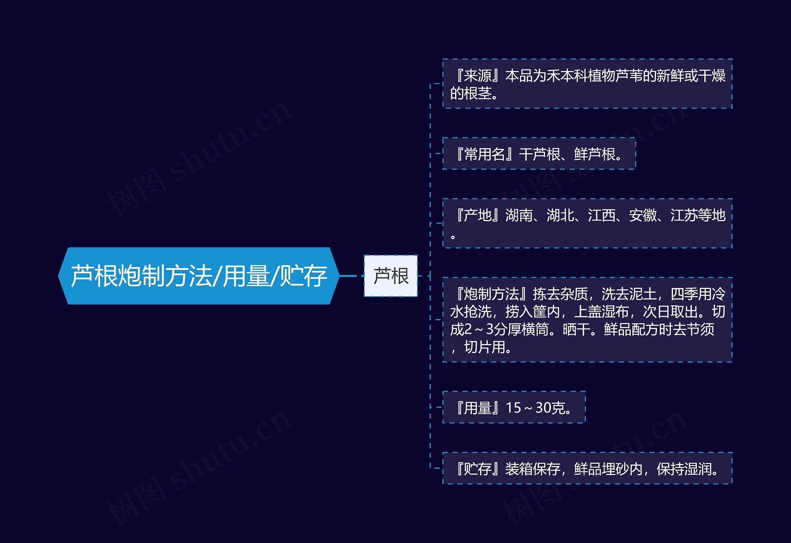 芦根炮制方法/用量/贮存