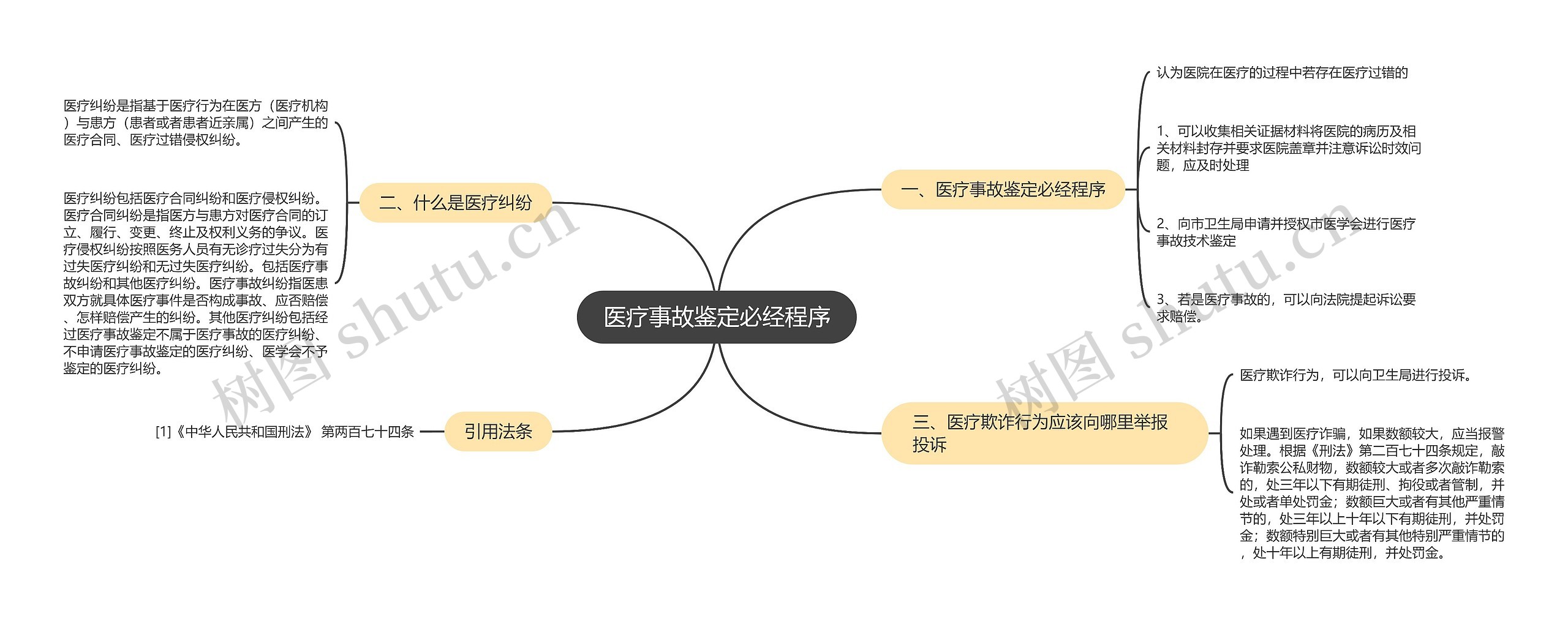 医疗事故鉴定必经程序