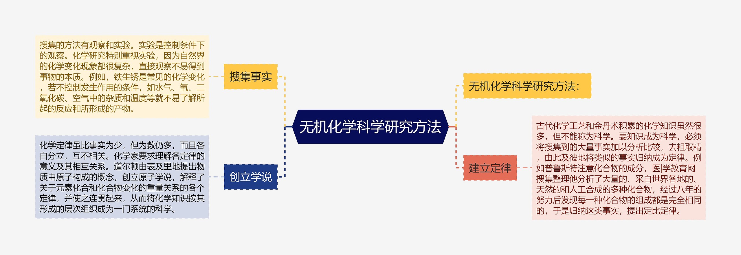 无机化学科学研究方法 无机化学科学研究方法