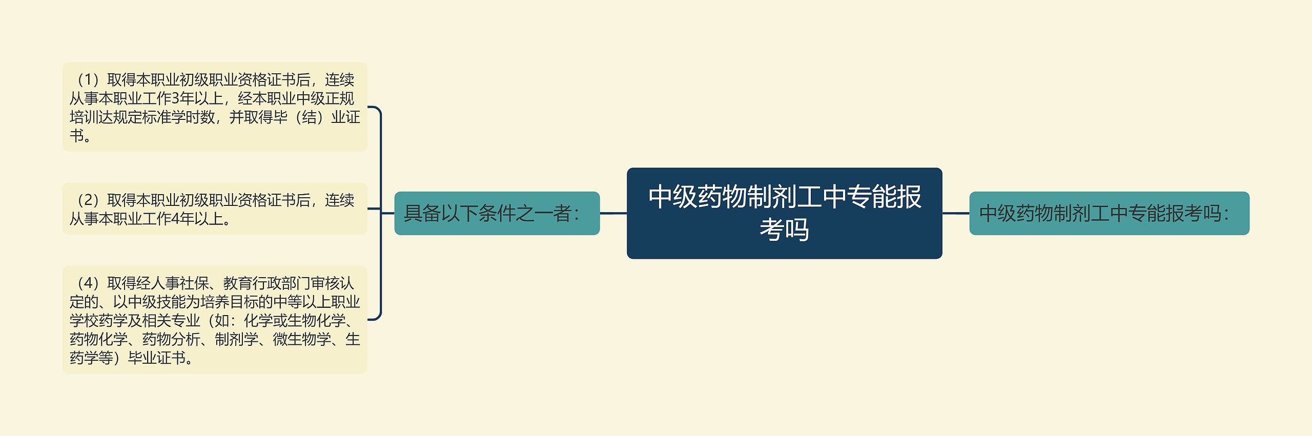 中级药物制剂工中专能报考吗思维导图