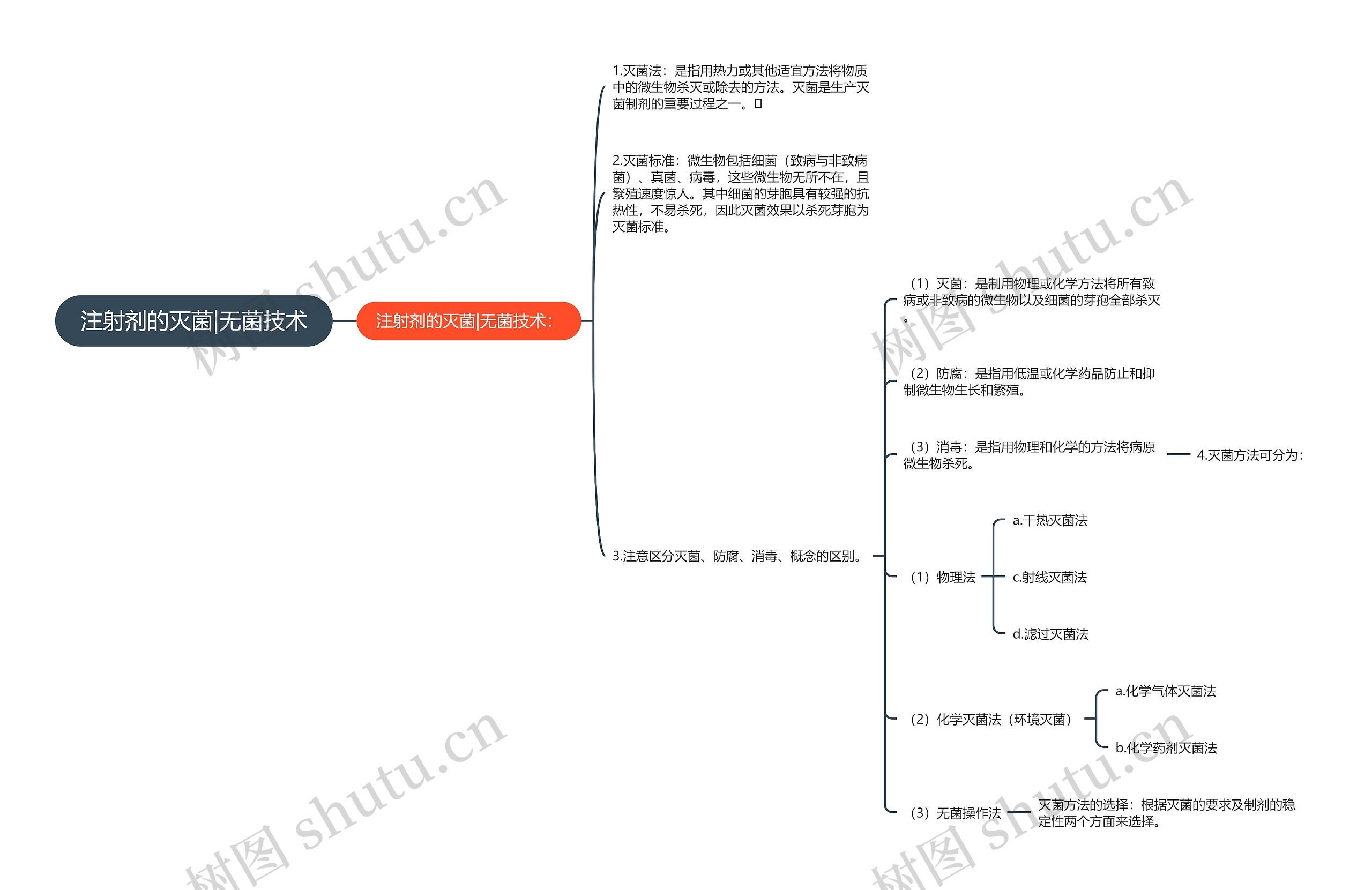 注射剂的灭菌|无菌技术思维导图