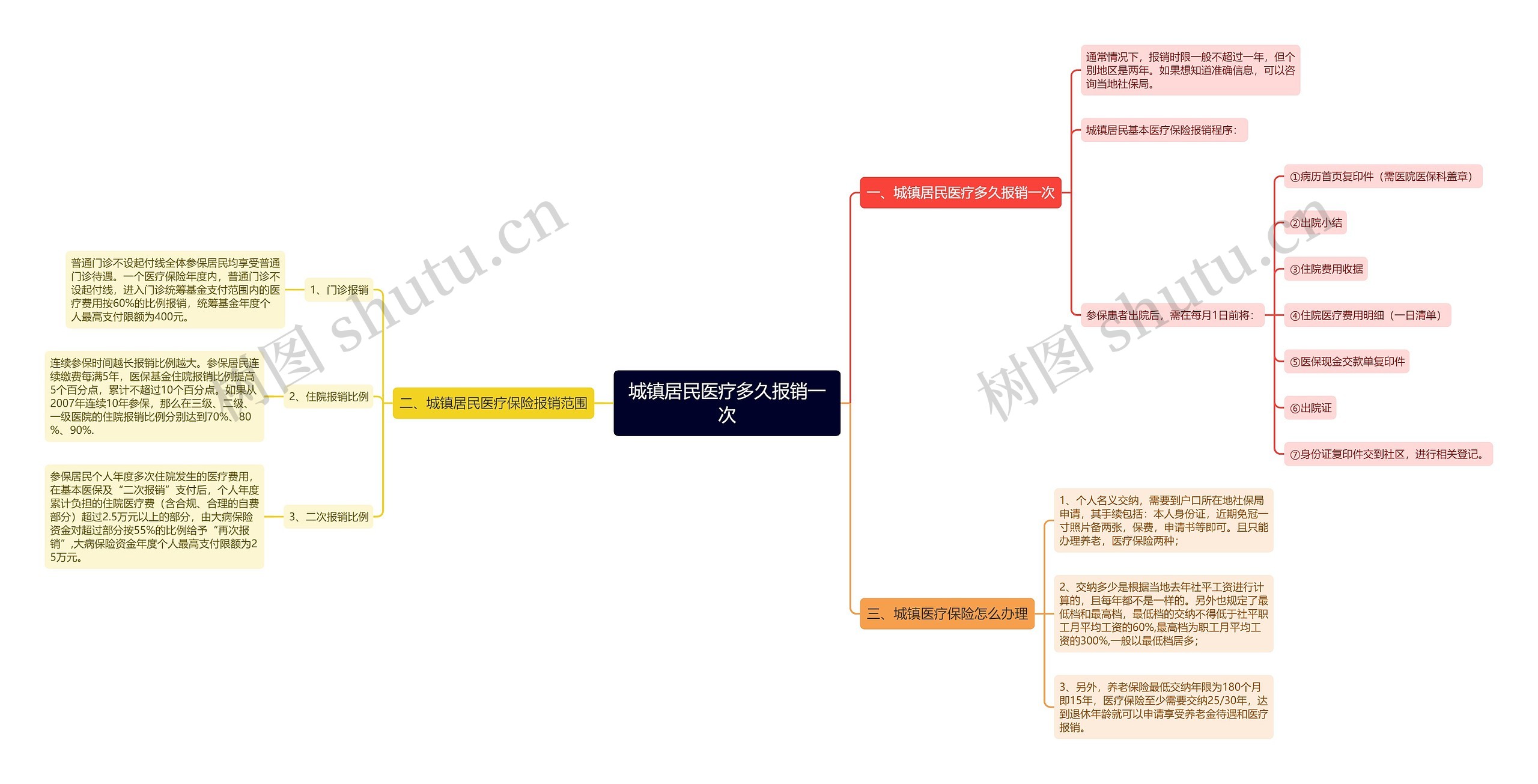 城镇居民医疗多久报销一次思维导图