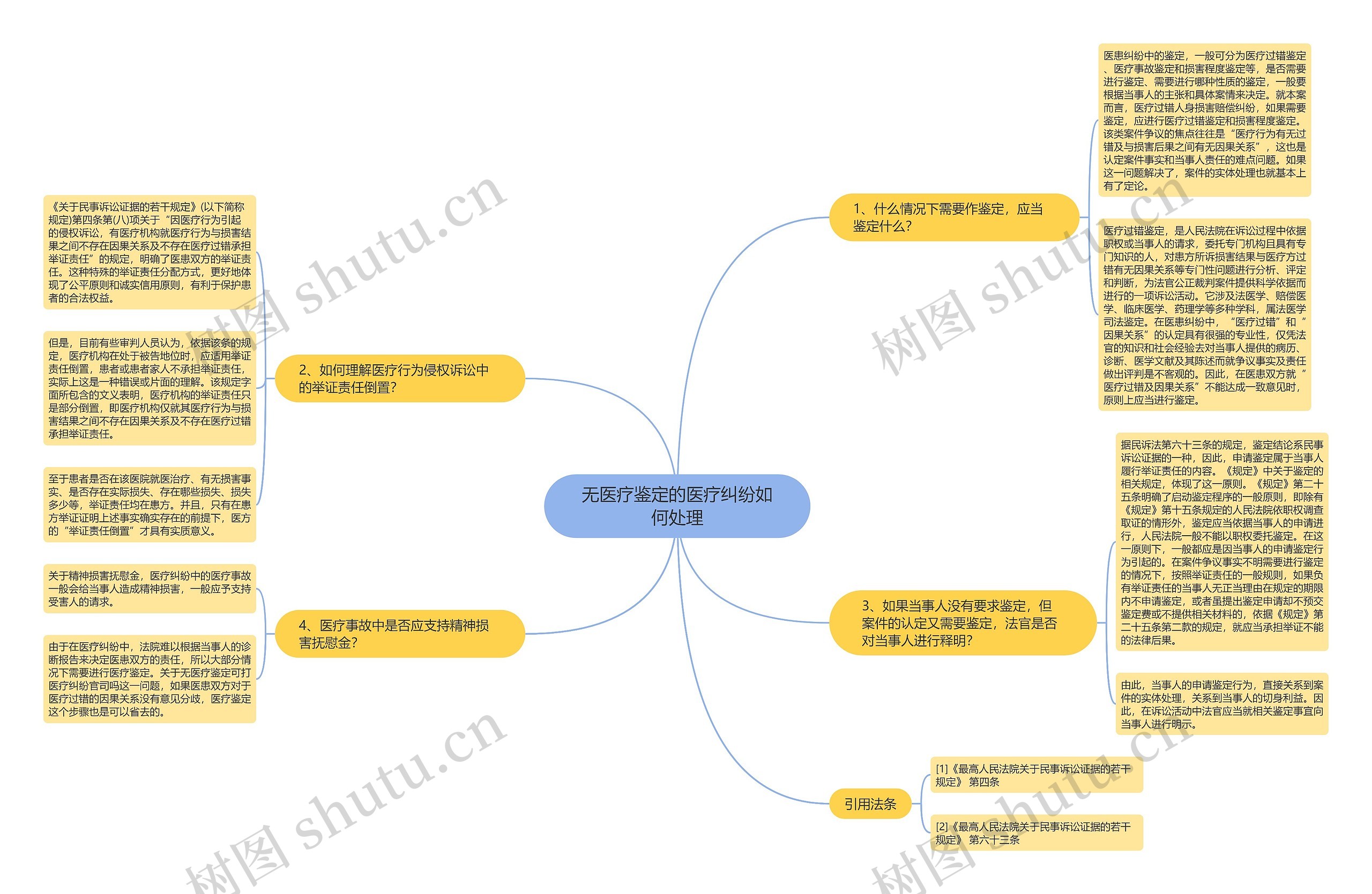 无医疗鉴定的医疗纠纷如何处理 无医疗鉴定的医疗纠纷如何处理