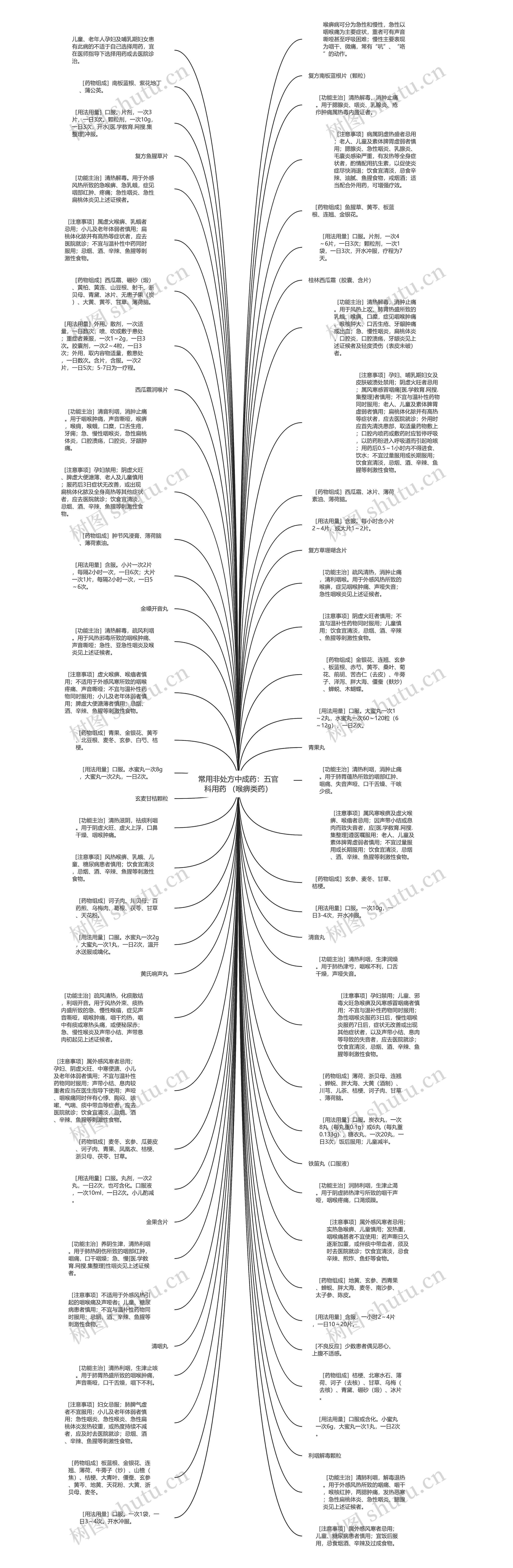 常用非处方中成药：五官科用药 （喉痹类药）思维导图