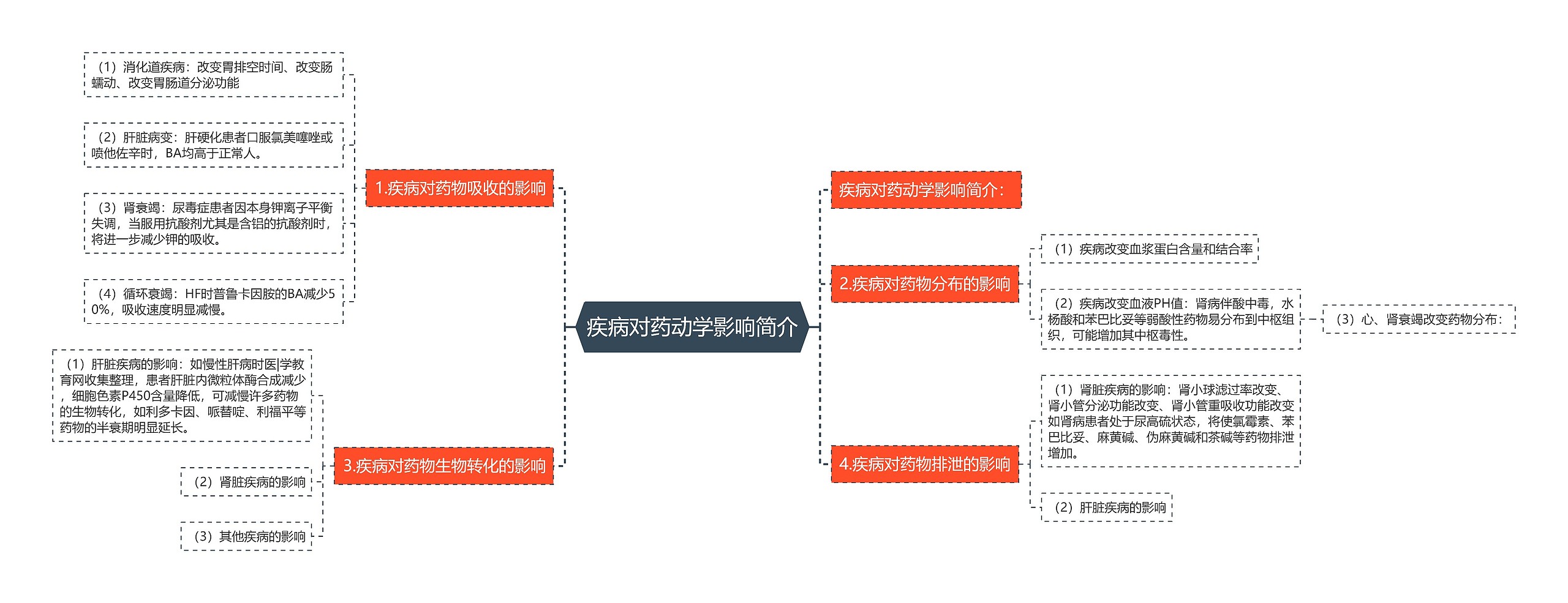 疾病对药动学影响简介思维导图