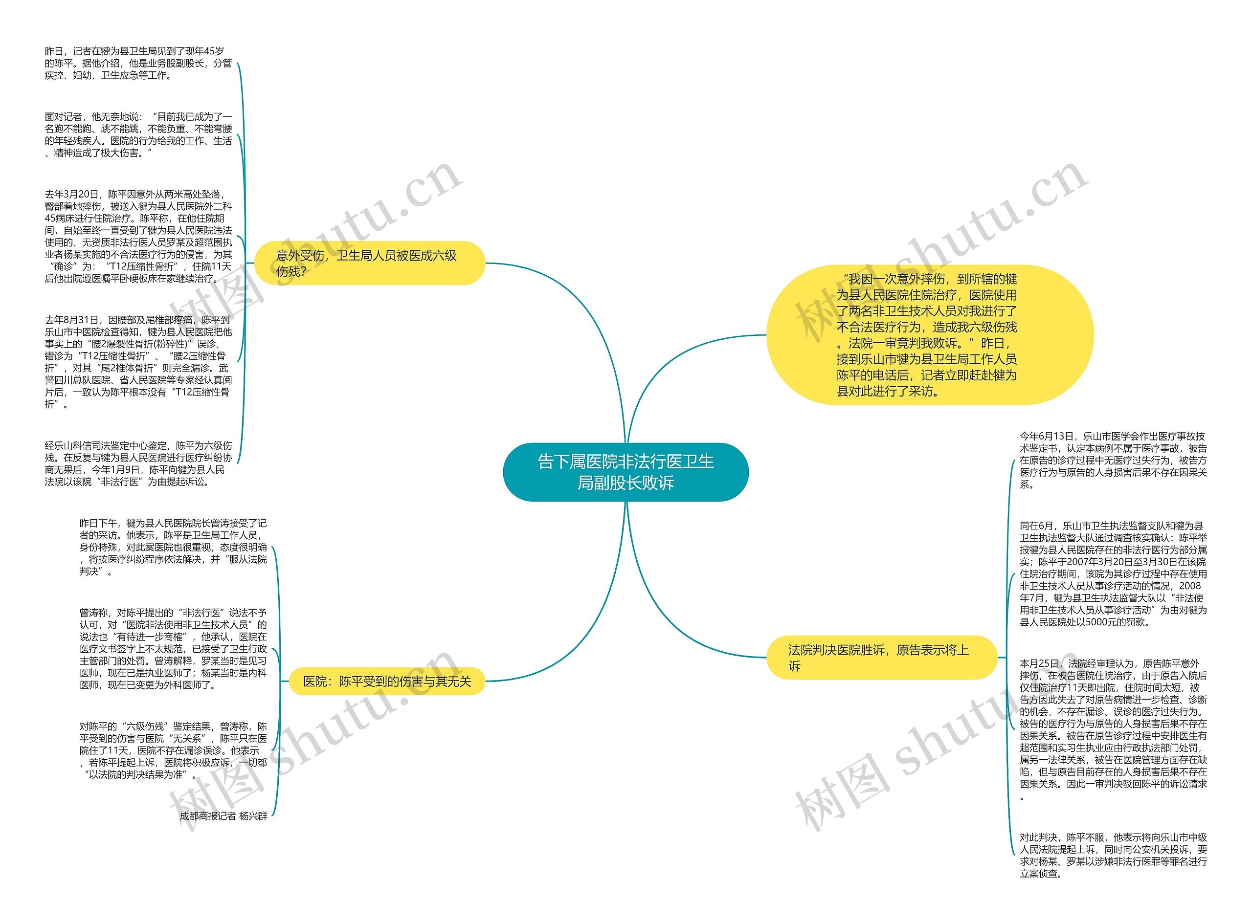 告下属医院非法行医卫生局副股长败诉思维导图