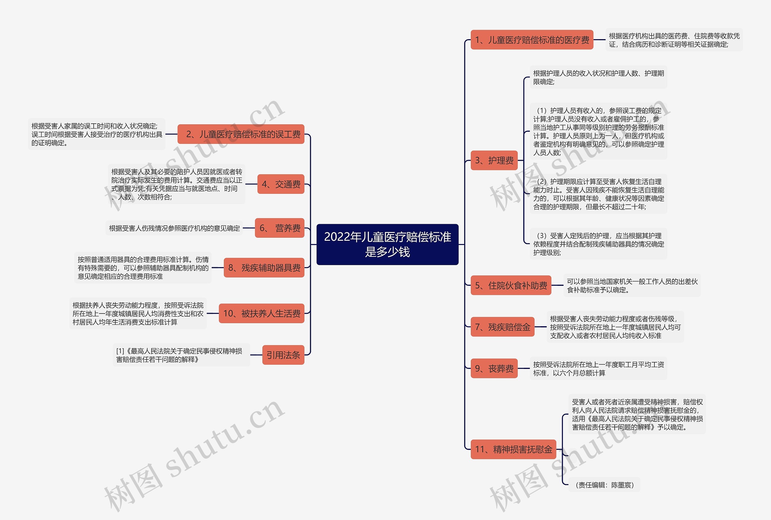 2022年儿童医疗赔偿标准是多少钱