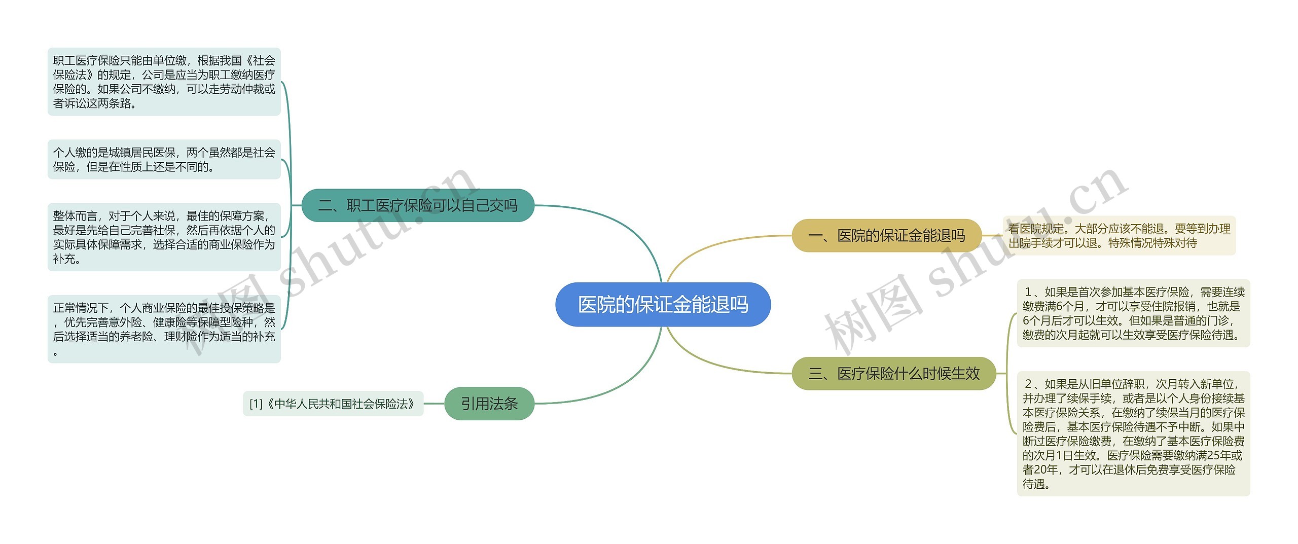 医院的保证金能退吗思维导图