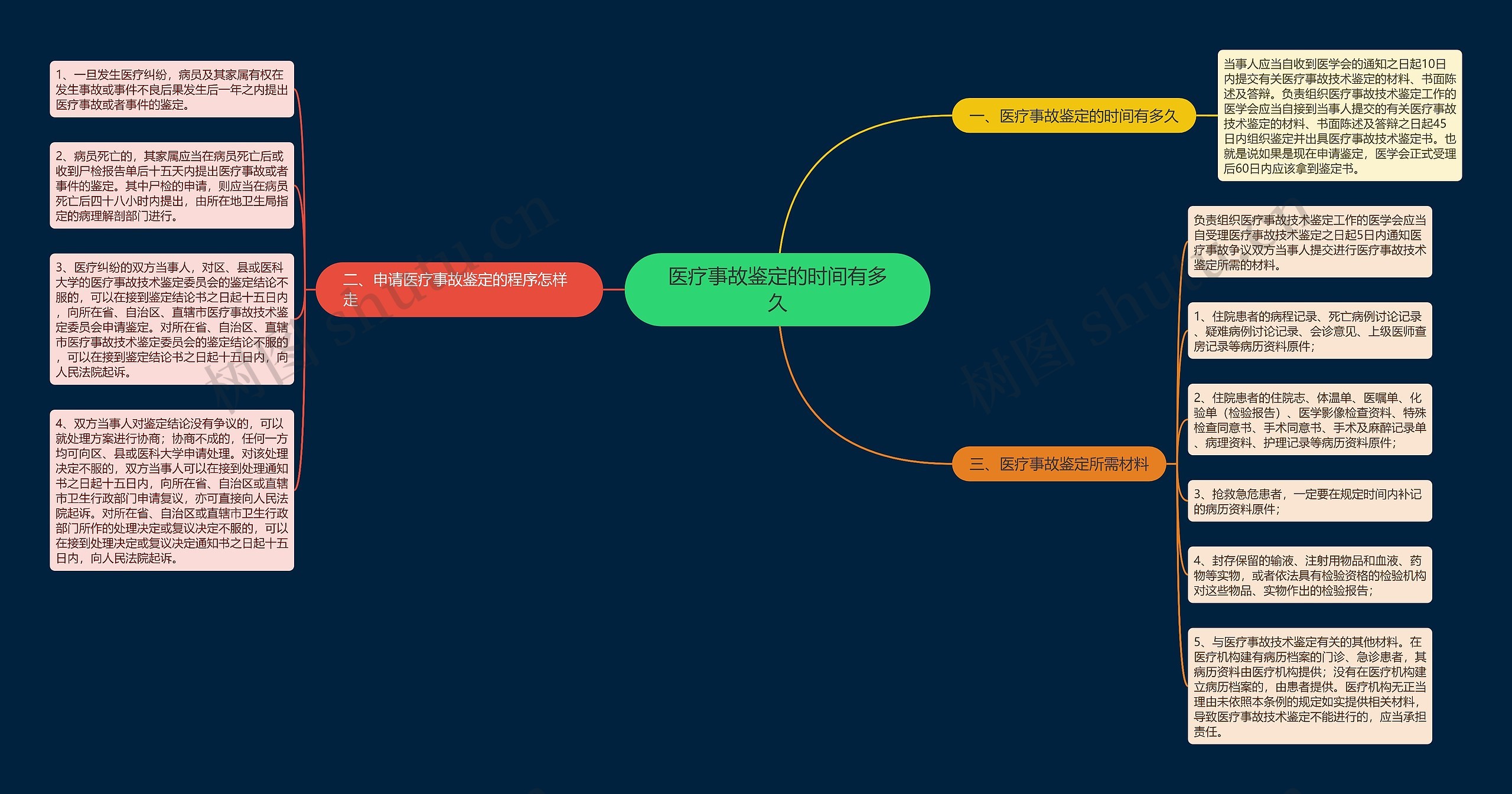 医疗事故鉴定的时间有多久思维导图