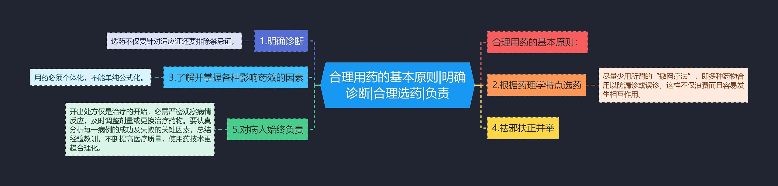 合理用药的基本原则|明确诊断|合理选药|负责